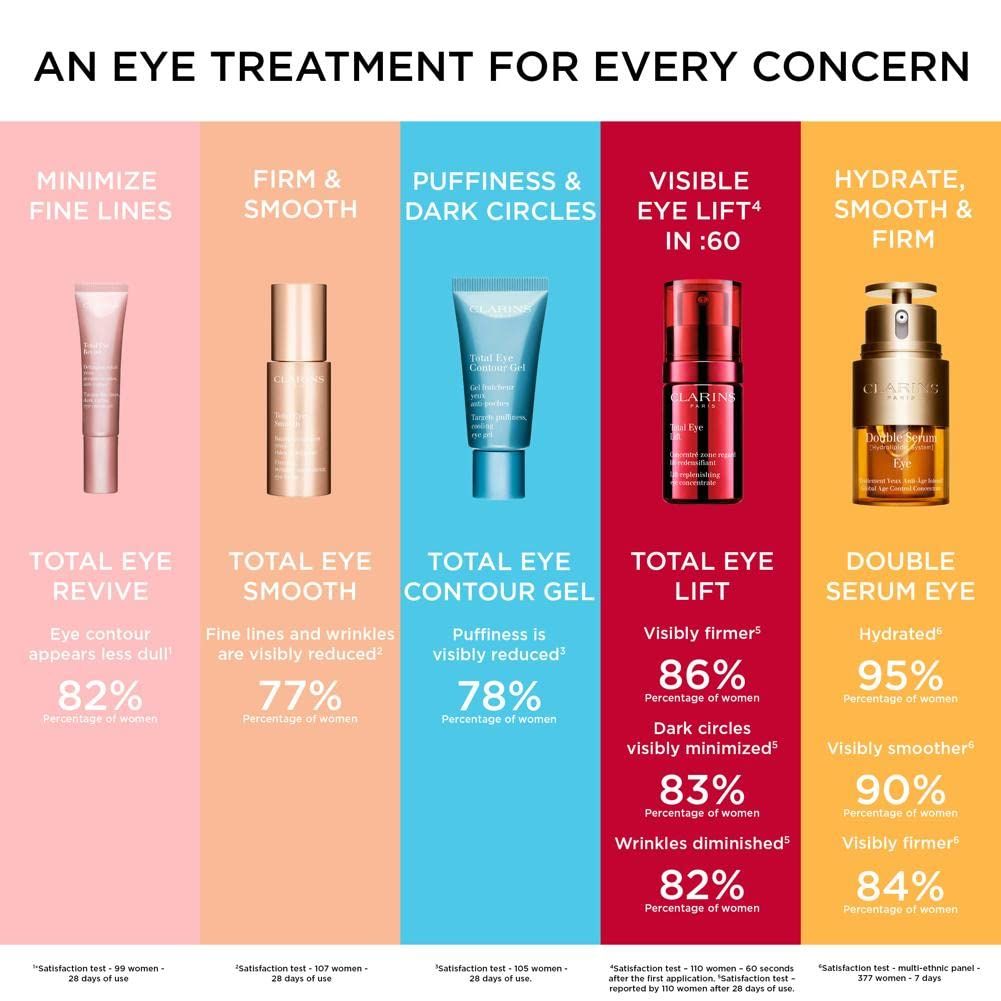 Infografica con vari prodotti Clarins. Total Eye Contour Gel al centro, con percentuali.