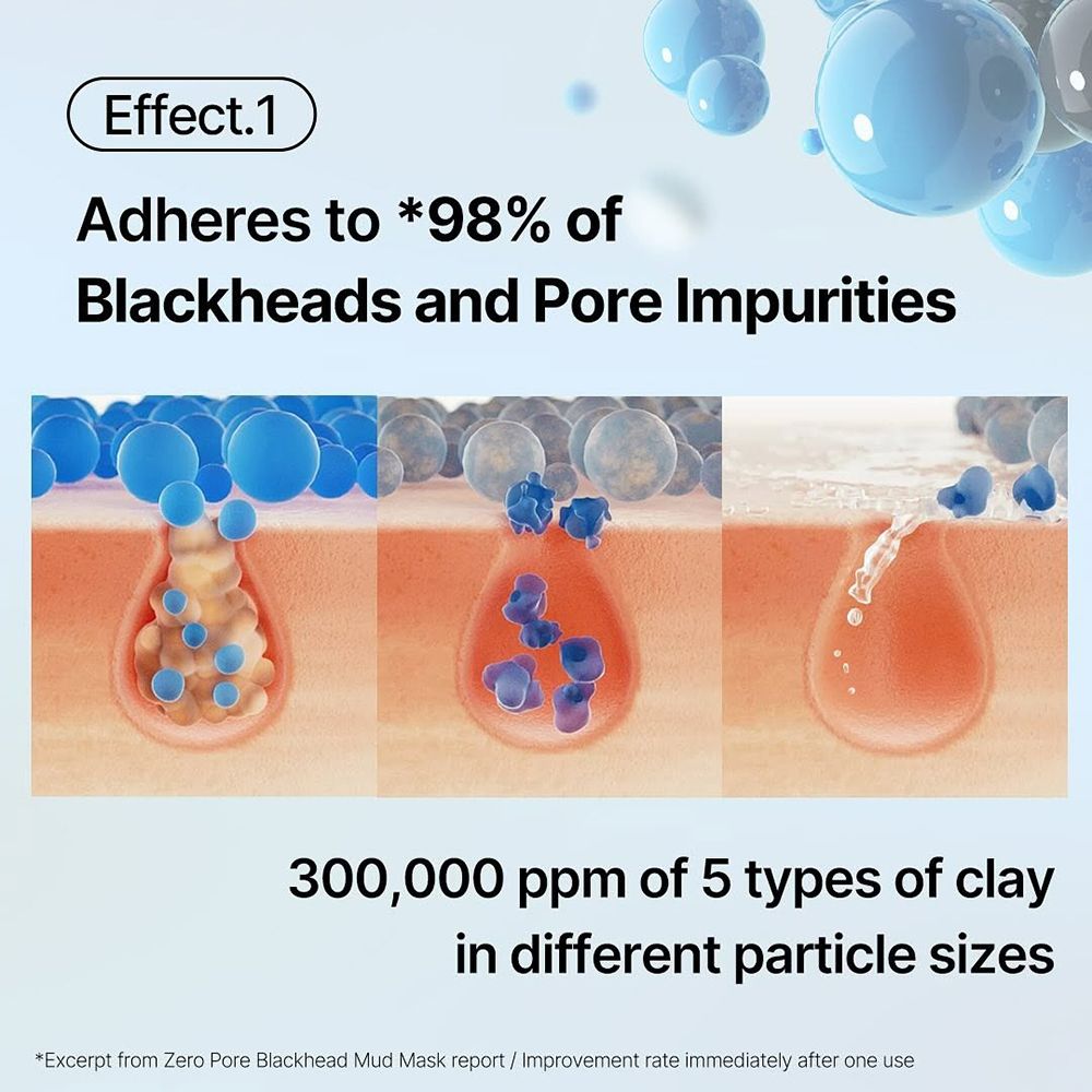 Rappresentazione grafica della pulizia dei pori. Testo: Adheres to *98% of Blackheads and Pore Impurities. 300,000 ppm of 5 types of clay.