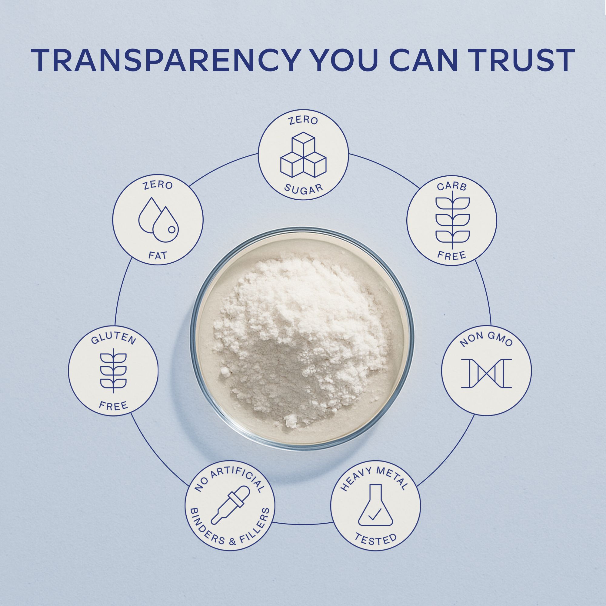 Disposizione circolare di simboli. Testo: Zero Fat, Zero Sugar, Carb Free, Non GMO, Heavy Metal Tested.