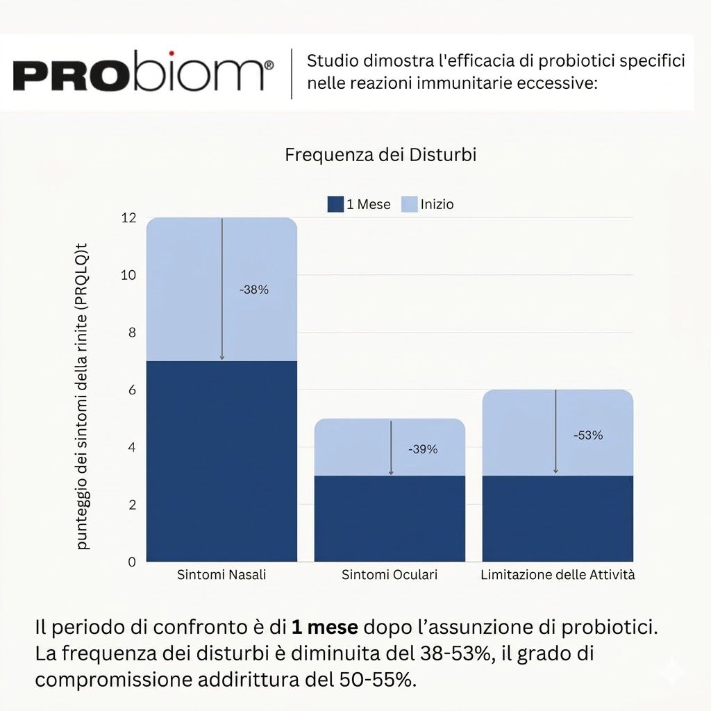 Grafico: Effetto dei probiotici. Riduzione dei sintomi. Testo: Frequenza dei disturbi.