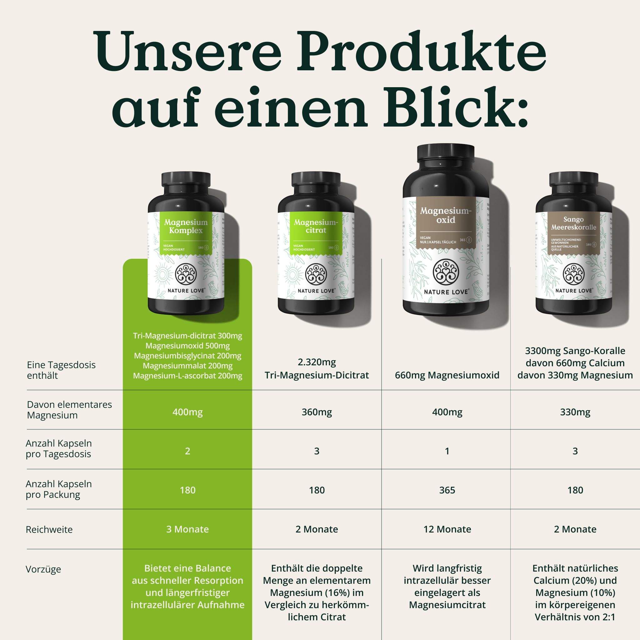 Tabella con 4 prodotti. Magnesium Komplex, Tri-magnesio-dicitrato, ossido di magnesio, corallo Sango. Informazioni su dosaggio, capsule, durata.