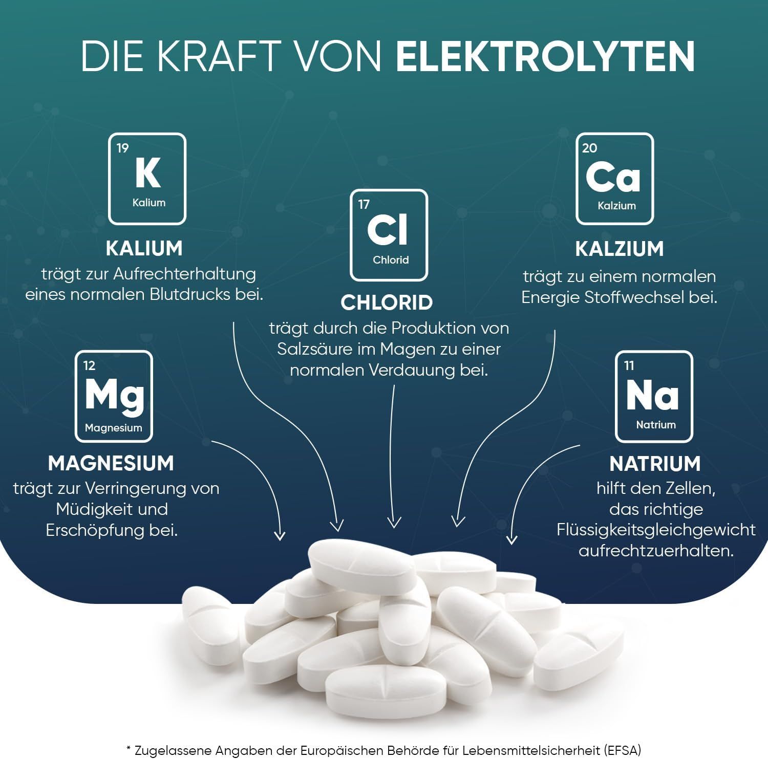 Grafico: Il potere degli elettroliti. K, Cl, Ca, Mg, Na. Compresse. Testo: potassio, cloruro, calcio, magnesio, sodio.