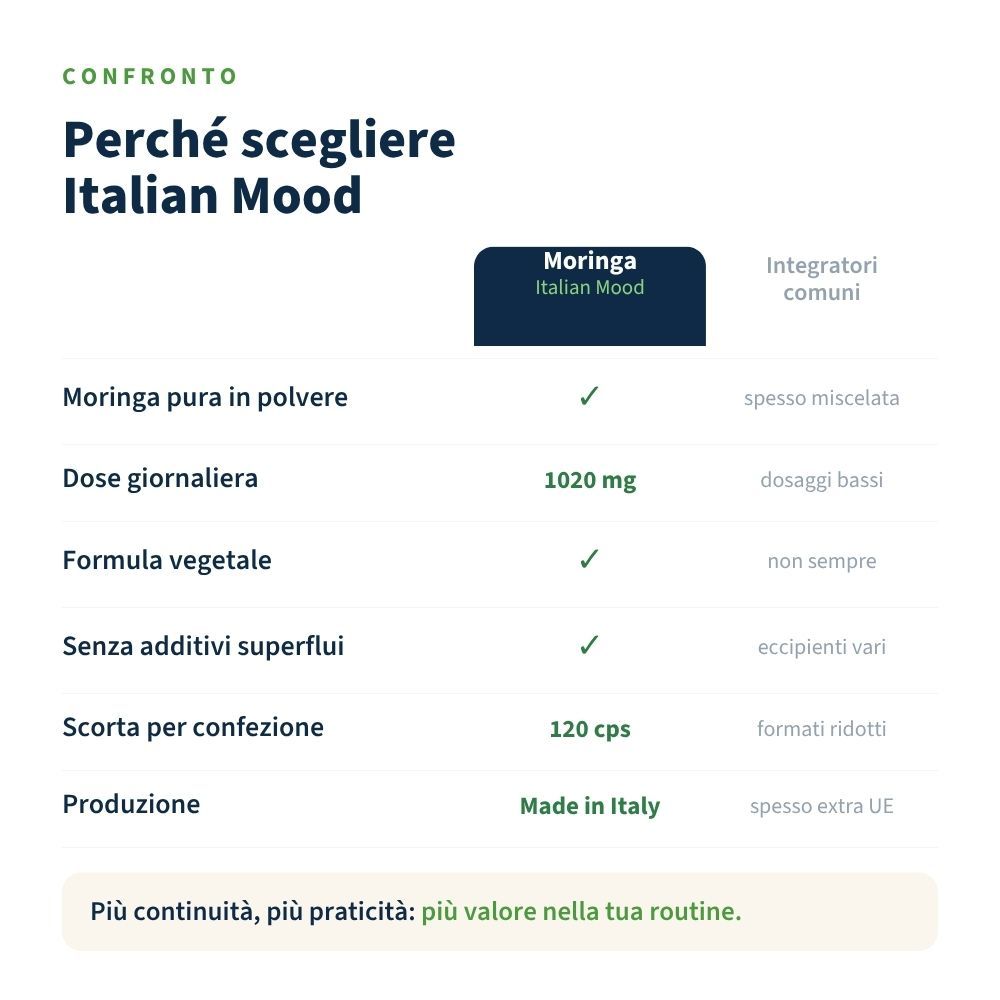 Confronto: Perché scegliere Moringa Italian Mood? Polvere pura, dose 1020 mg, formula vegetale, senza additivi, Made in Italy.