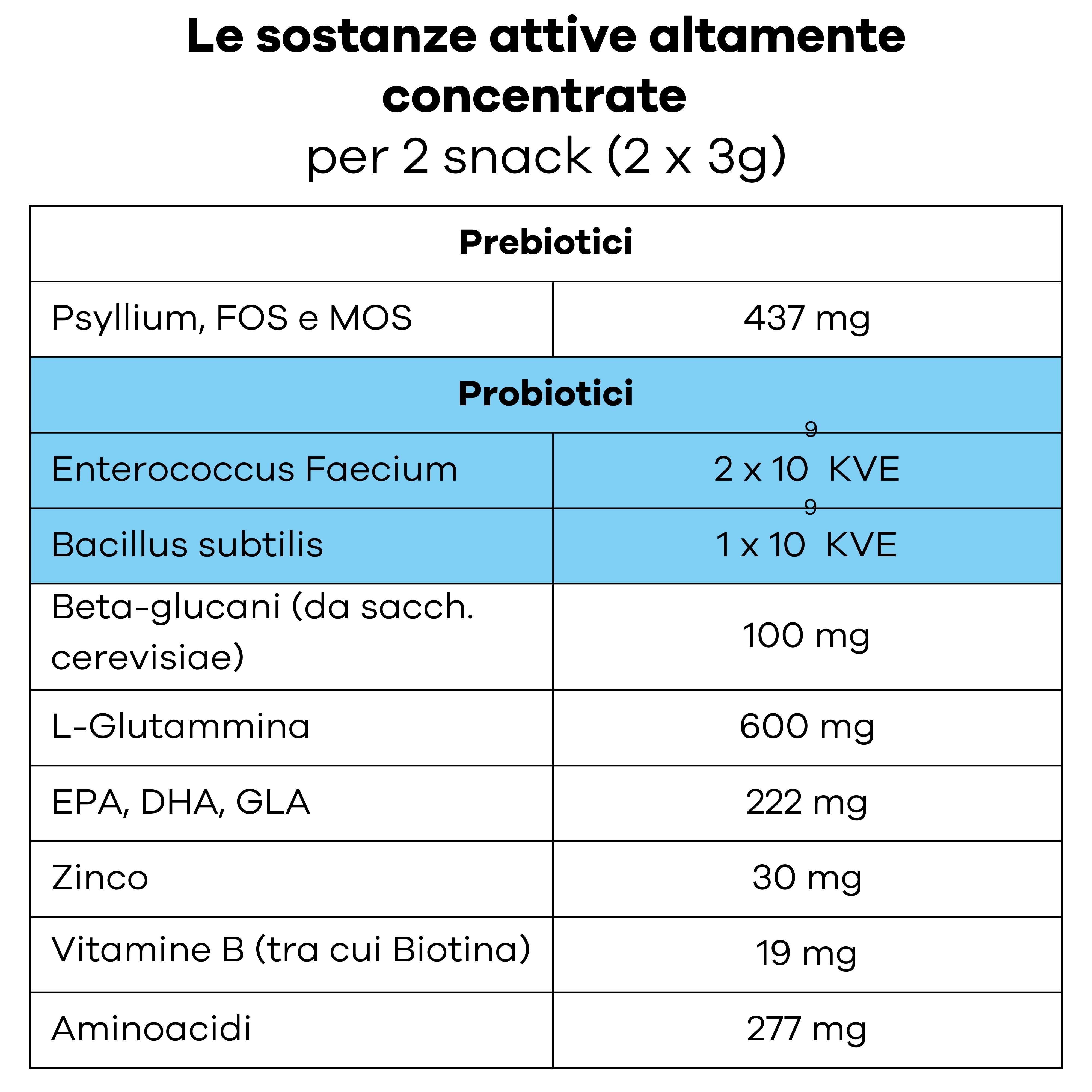 Tabella nutrizionale per principi attivi altamente concentrati per 2 snack (2x 3g): Prebiotici (Psillio, FOS, MOS) 437mg; Probiotici (Enterococcus Faecium 2x10 KVE, Bacillus subtilis 1x10 KVE); Beta-glucani 100mg; L-Glutammina 600mg; EPA, DHA, GLA 222mg; Zinco 30mg; Vitamine B 19mg; Aminoacidi 277mg.