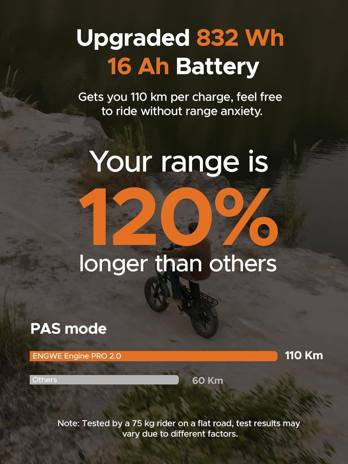 Pubblicità per e-bike con testo: 120% di autonomia in più. ENGWE Engine PRO 2.0, 110 km di autonomia. Sfondo: persona in bicicletta.