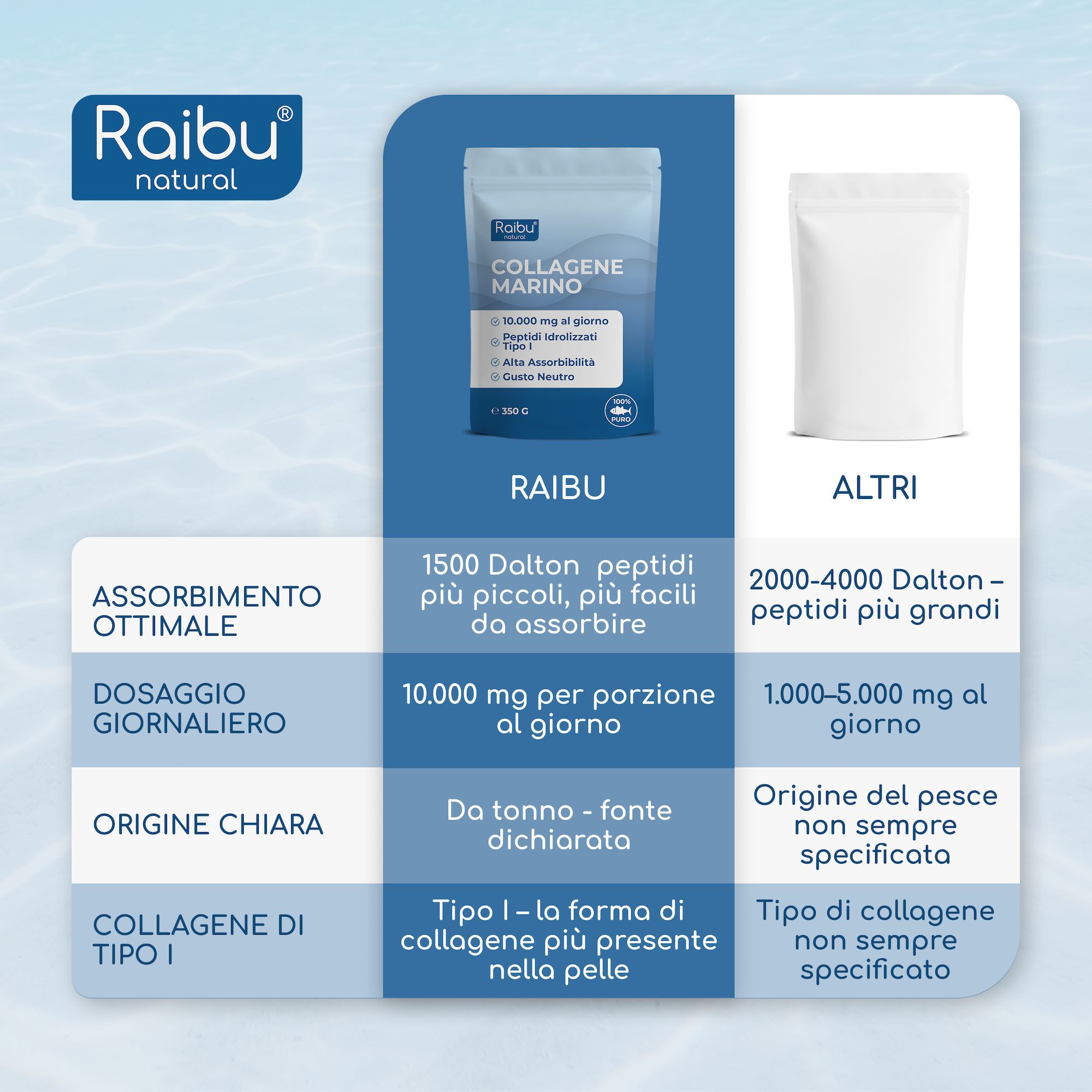 Polvere di collagene marino Raibu: 10g al giorno, Tipo I, da tonno, buona solubilità.