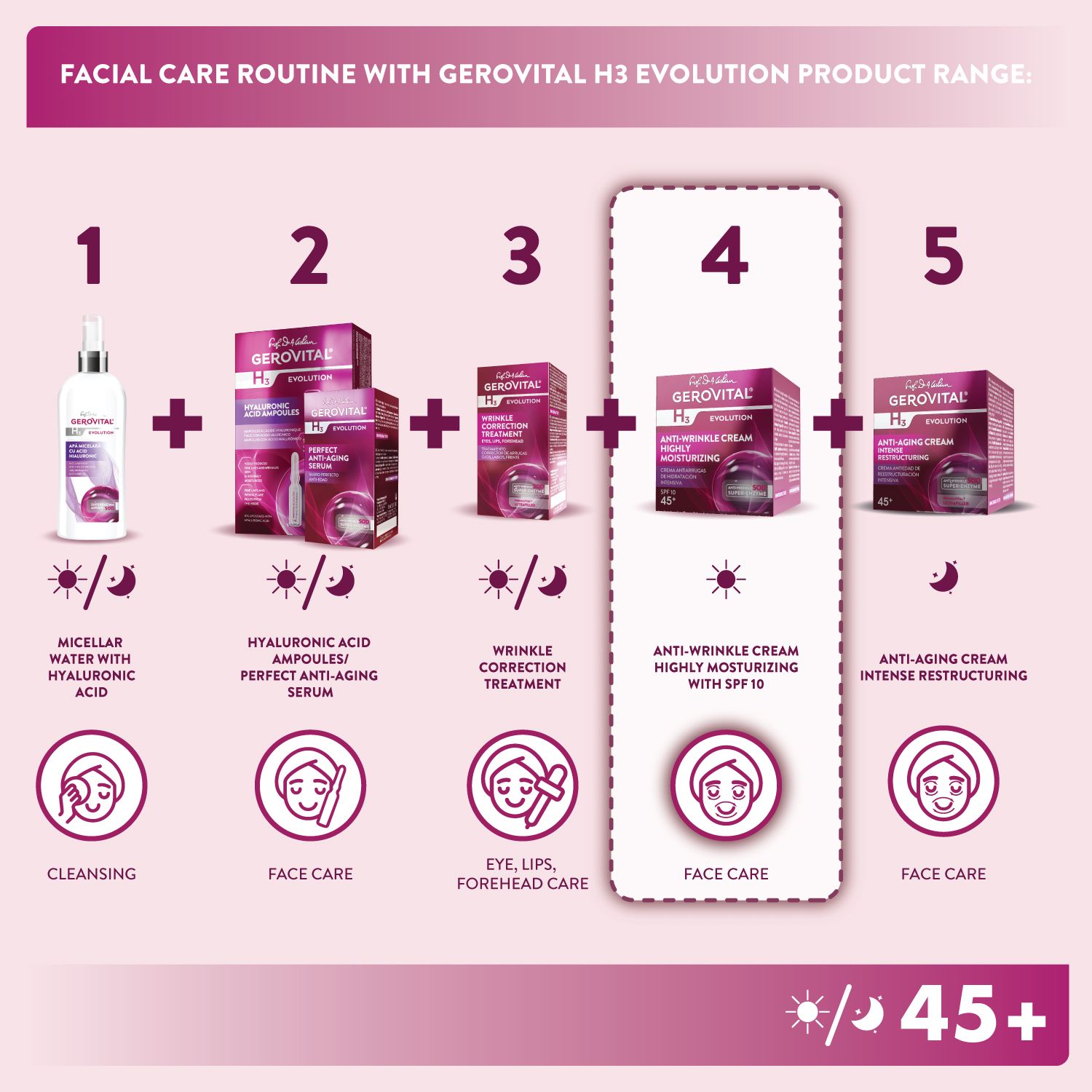 Rappresentazione grafica di una routine di cura del viso con i prodotti Gerovital H3 Evolution. Diversi prodotti e passaggi.