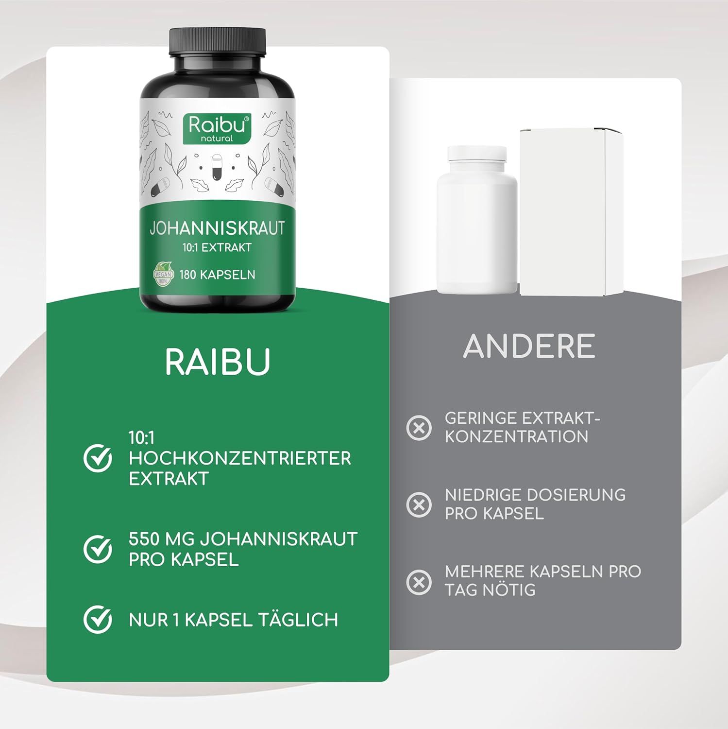 Confronto delle capsule Raibu con altri prodotti. Raibu: estratto 10:1, 550 mg di iperico per capsula, 1 capsula al giorno.
