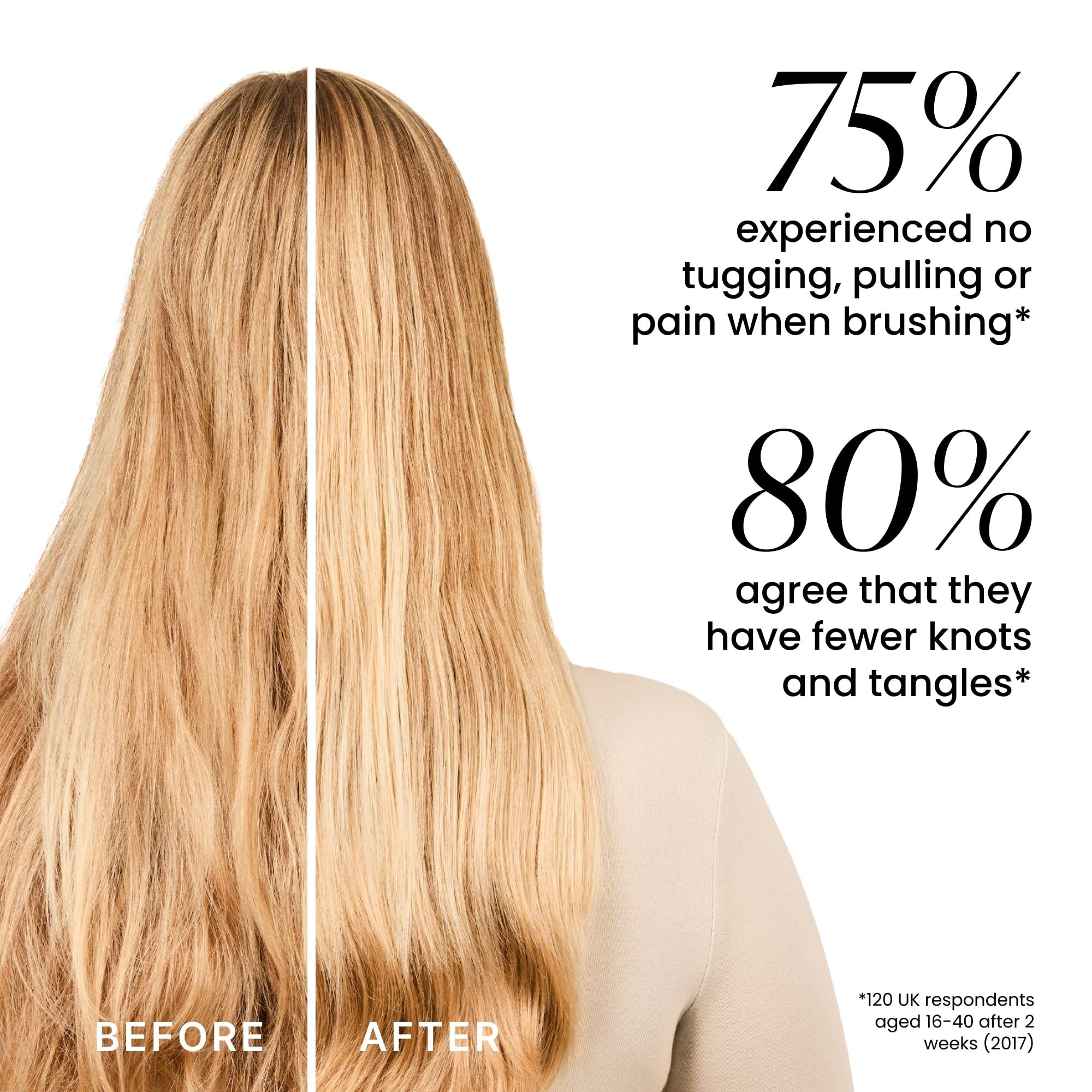 Immagine prima e dopo di capelli biondi. Testo: Il 75% non ha provato strappi o dolore spazzolando. L'80% meno nodi.