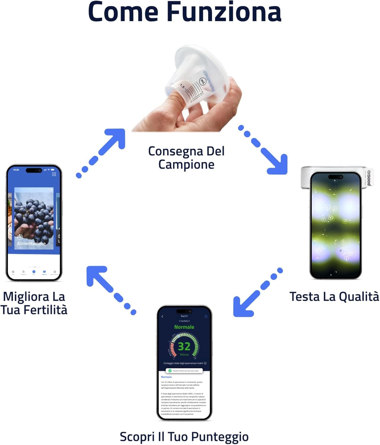 Illustrazione dei passaggi del test. Prelievo del campione, test, risultato. Display dello smartphone con testo.