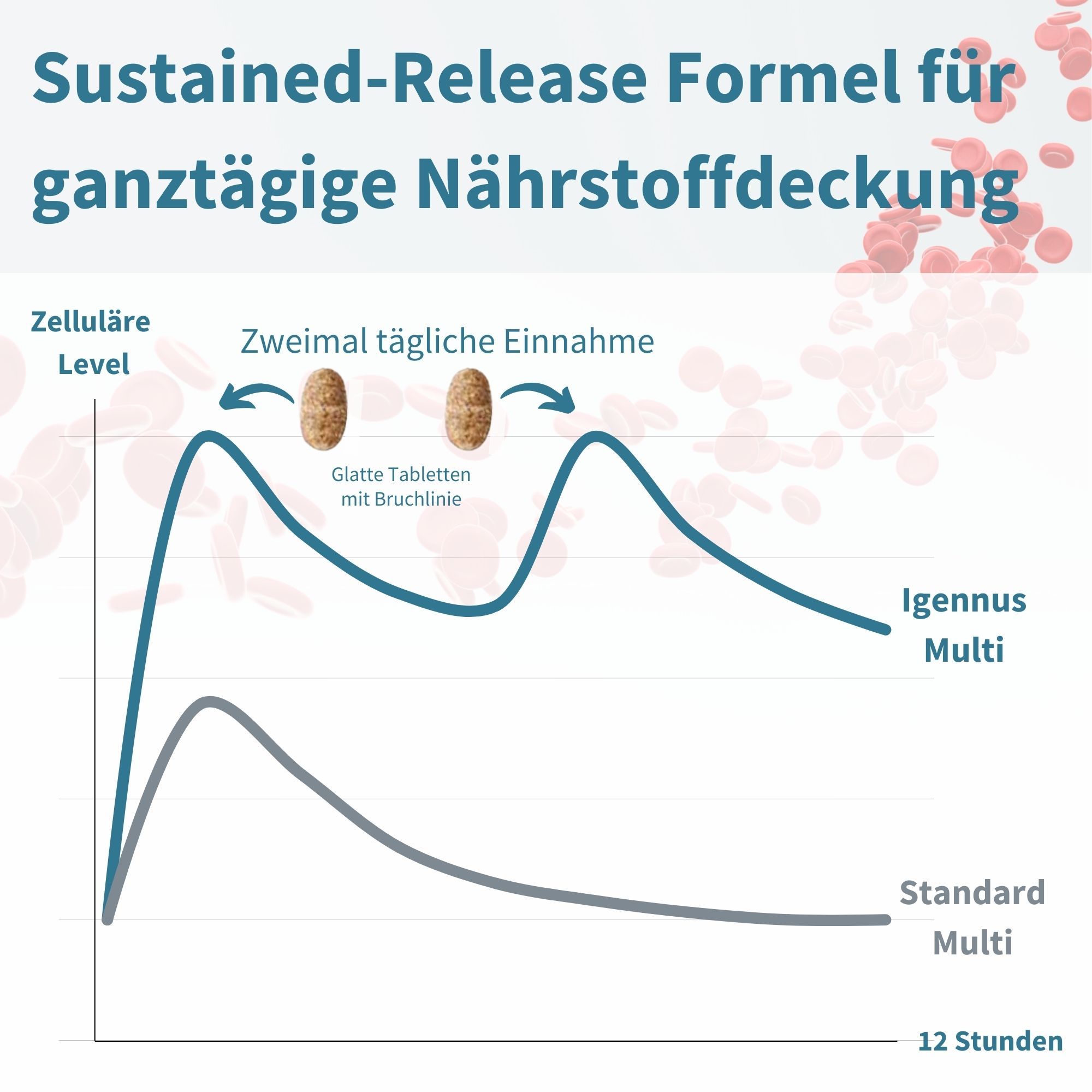 Grafico: Livello cellulare, assunzione di compresse. Curve: Igennus Multi e Standard Multi. Testo: Formula a rilascio prolungato.