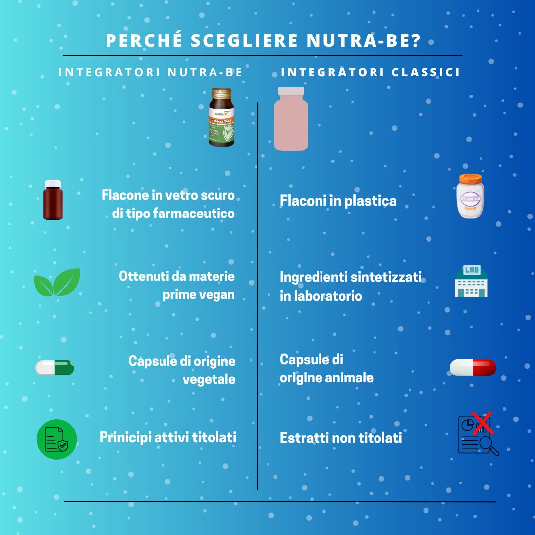 Confronto: Integratori Nutra-BE vs. integratori classici. Nutra-BE: flacone in vetro scuro, ingredienti vegani, capsule vegetali.