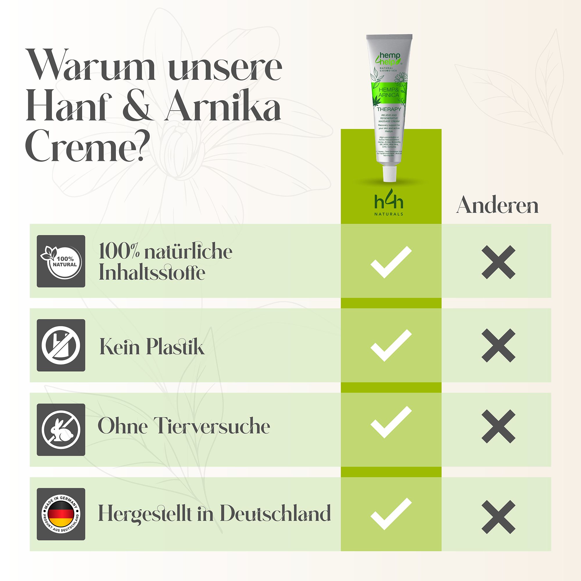 Confronto della crema alla canapa e arnica con altri prodotti. Testi: ingredienti naturali al 100%, senza plastica, senza test sugli animali, prodotto in Germania.