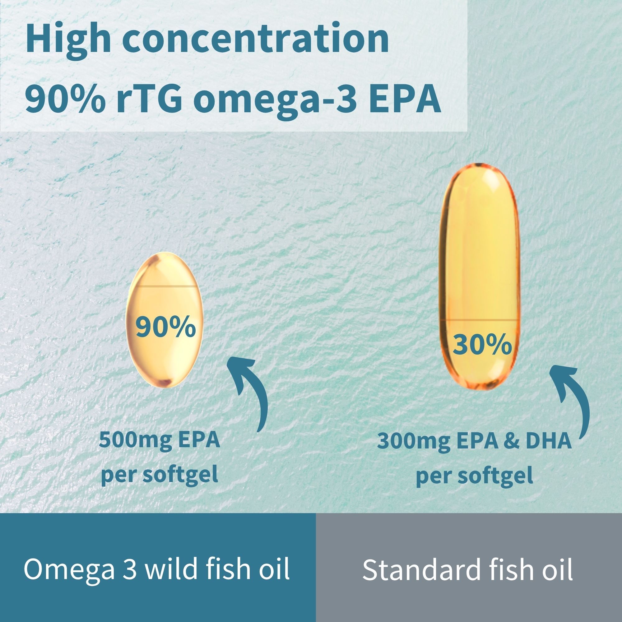 Confronto softgel Omega-3: EPA rTG al 90% vs olio di pesce standard al 30%.