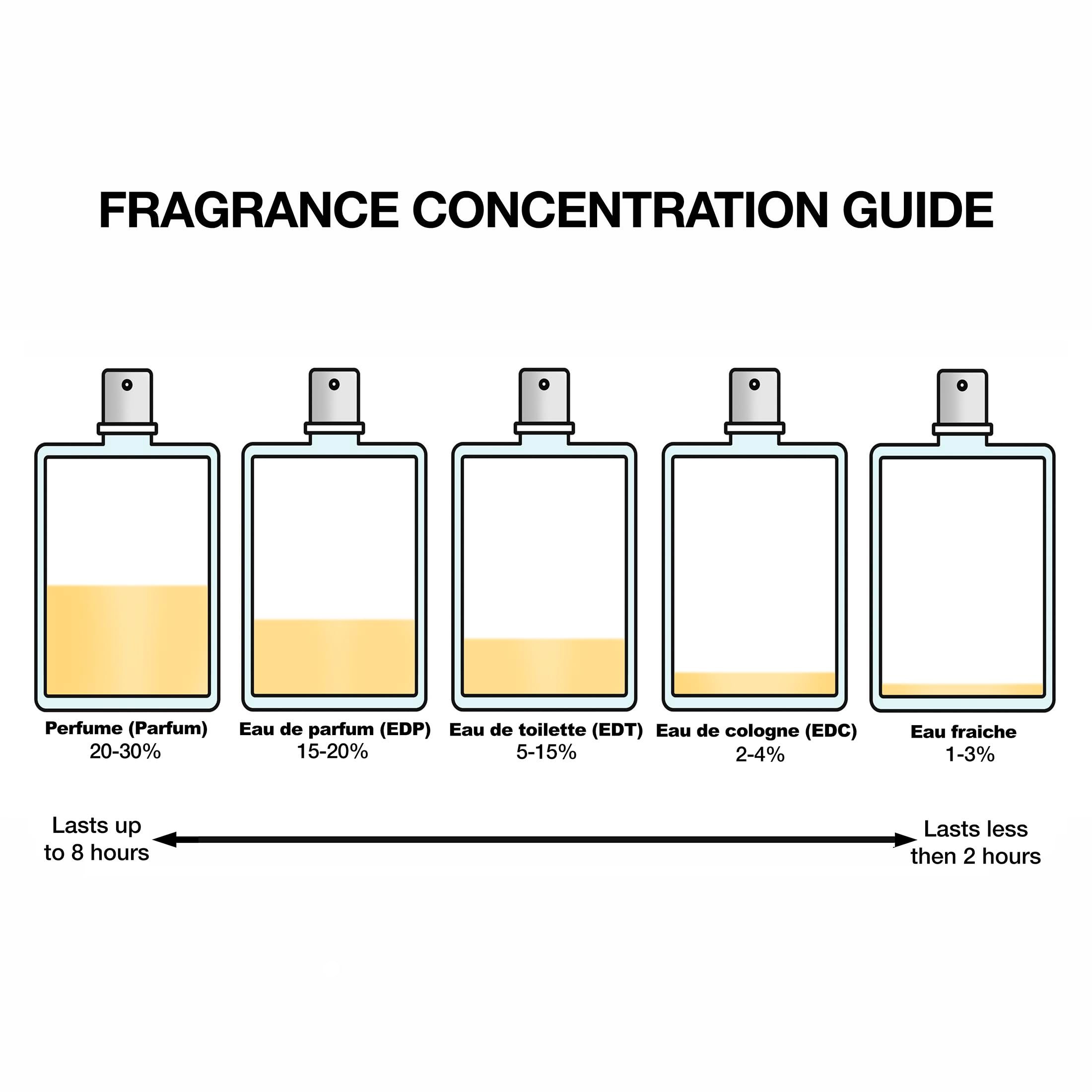 Rappresentazione grafica delle concentrazioni di profumo. Cinque flaconi con diverse quantità di liquido e percentuali.