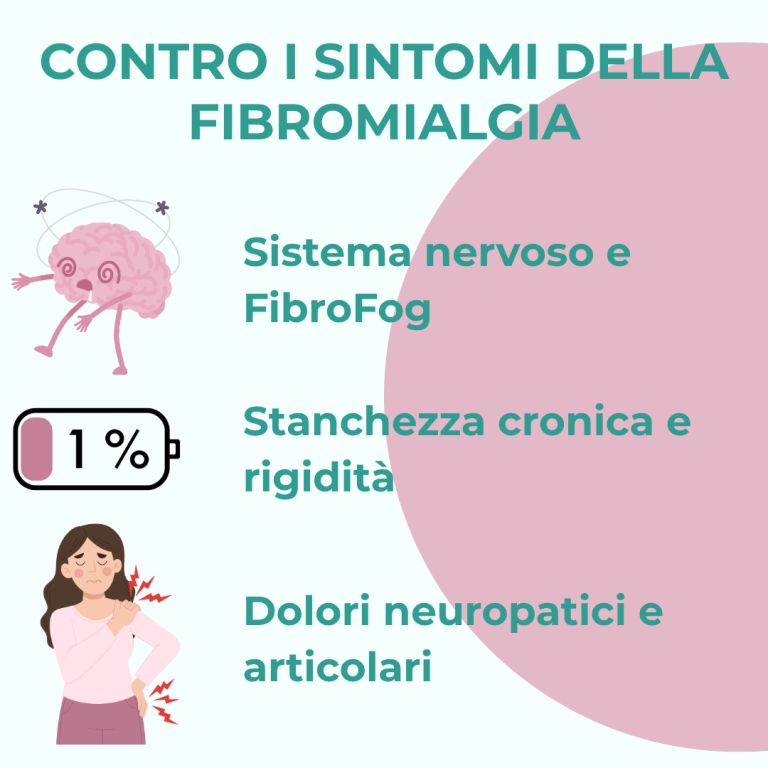 Grafica con illustrazioni e testo sui sintomi della fibromialgia. Contiene immagini di cervello, batteria e persona con dolore.