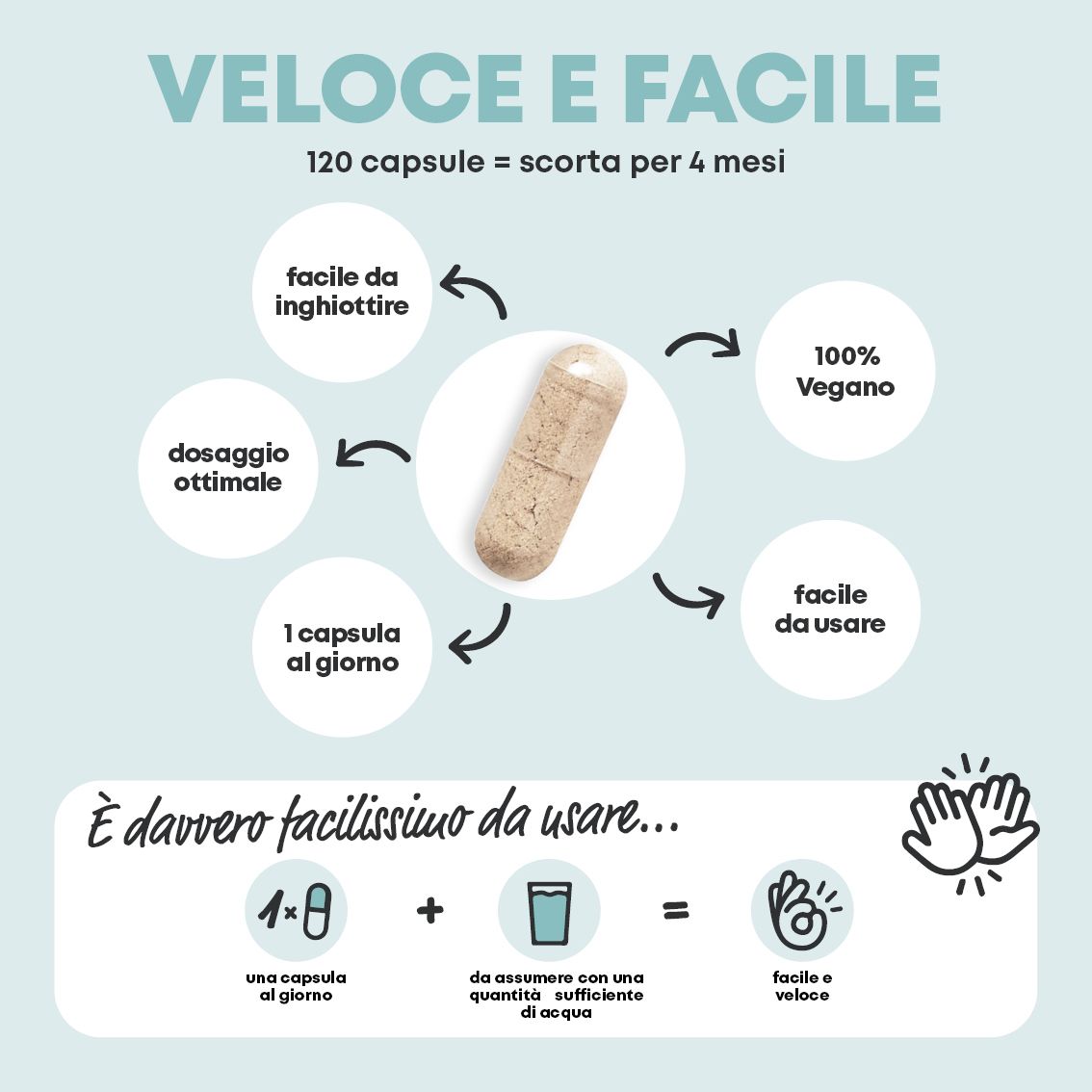 Infografica: Capsula, 120 capsule = scorta per 4 mesi, 100% Vegano, facile da usare.