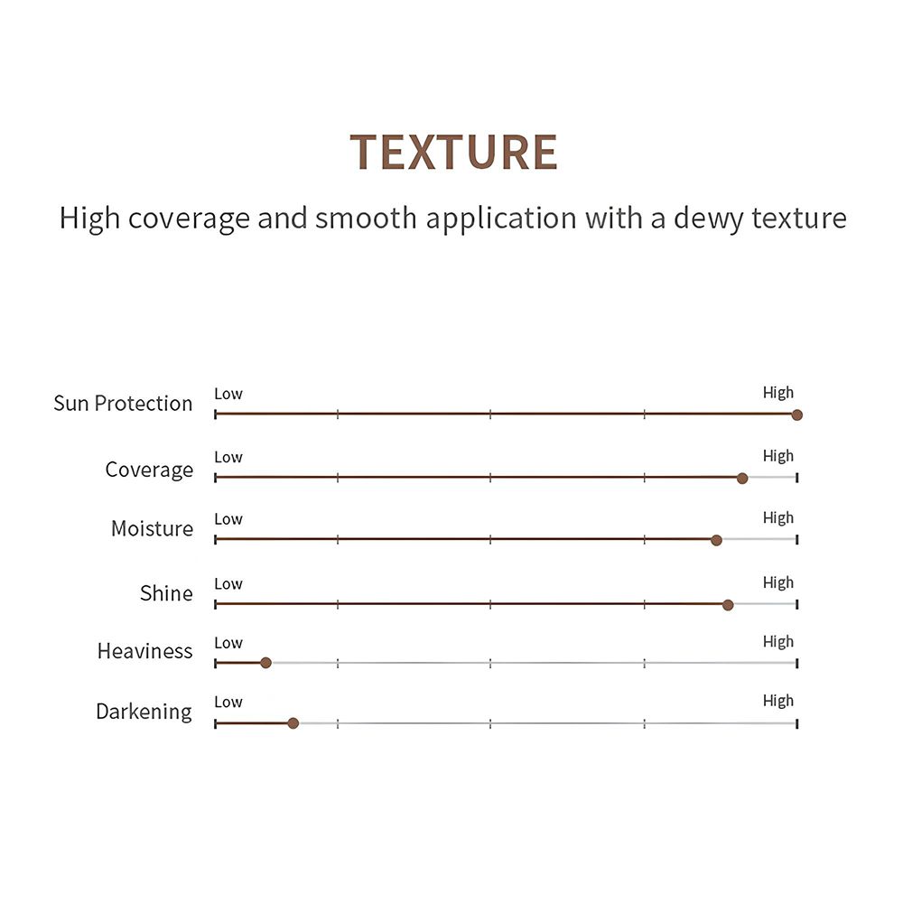 Grafico della texture. Mostra Protezione solare, Copertura, Idratazione, Lucentezza, Pesantezza, Scurente. Scala da Basso ad Alto.