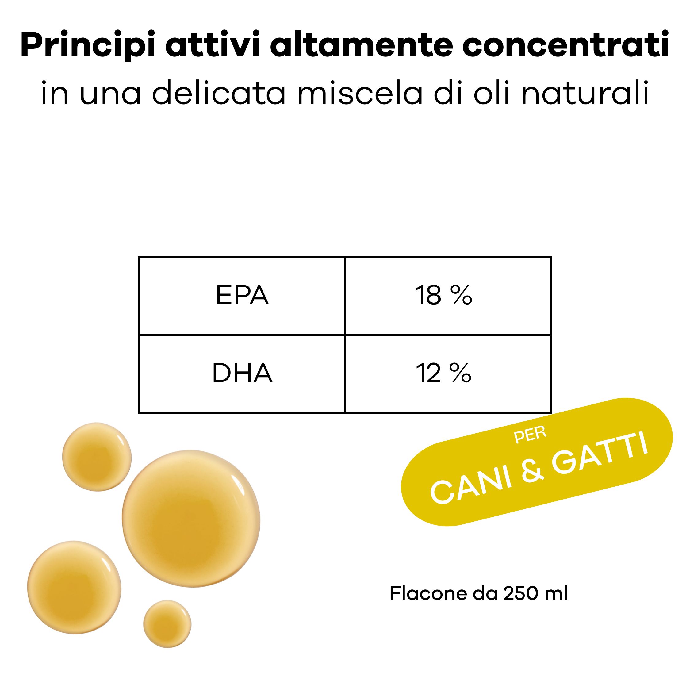 Tabella mostra EPA 18% e DHA 12%. Accanto, ovale giallo per Cani & Gatti. Sotto, flacone da 250 ml.