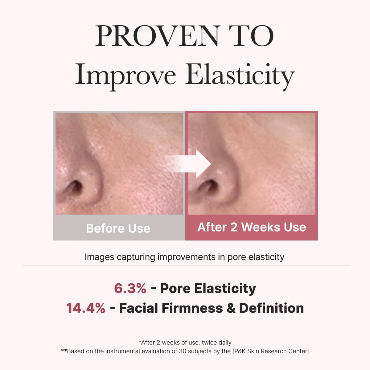 Immagine prima-dopo della pelle. Testo: 6.3% - Pore Elasticity, 14.4% - Facial Firmness & Definition. Didascalia: After 2 Weeks Use.