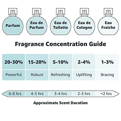 Diagramma della concentrazione di profumo. Mostra Parfum, Eau de Parfum, Eau de Toilette, Eau de Cologne, Eau Fraiche.