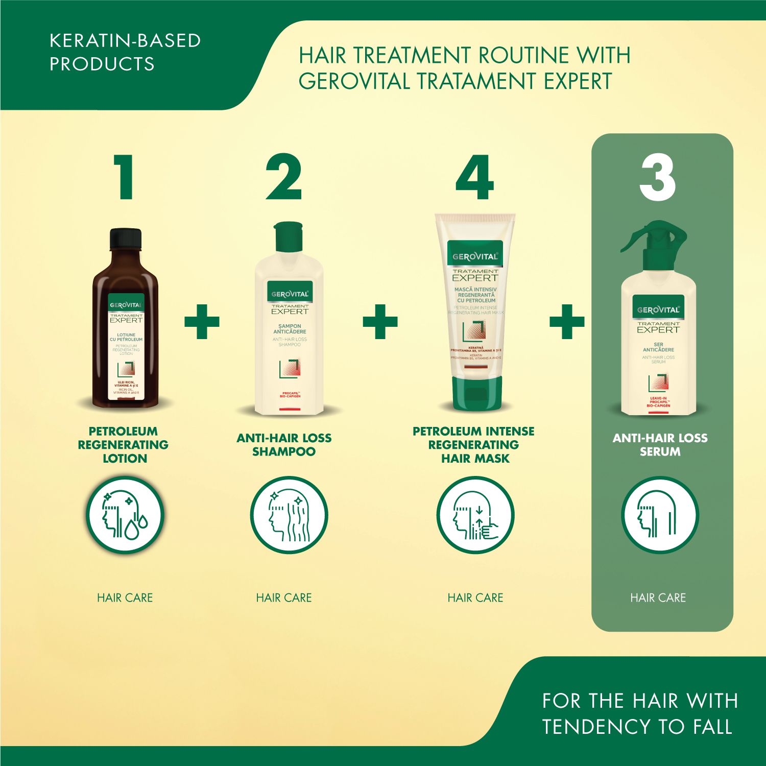 Grafica con quattro prodotti: lozione, shampoo, maschera per capelli e siero. Scritta: Gerovital Tratament Expert, Anti-Caduta.