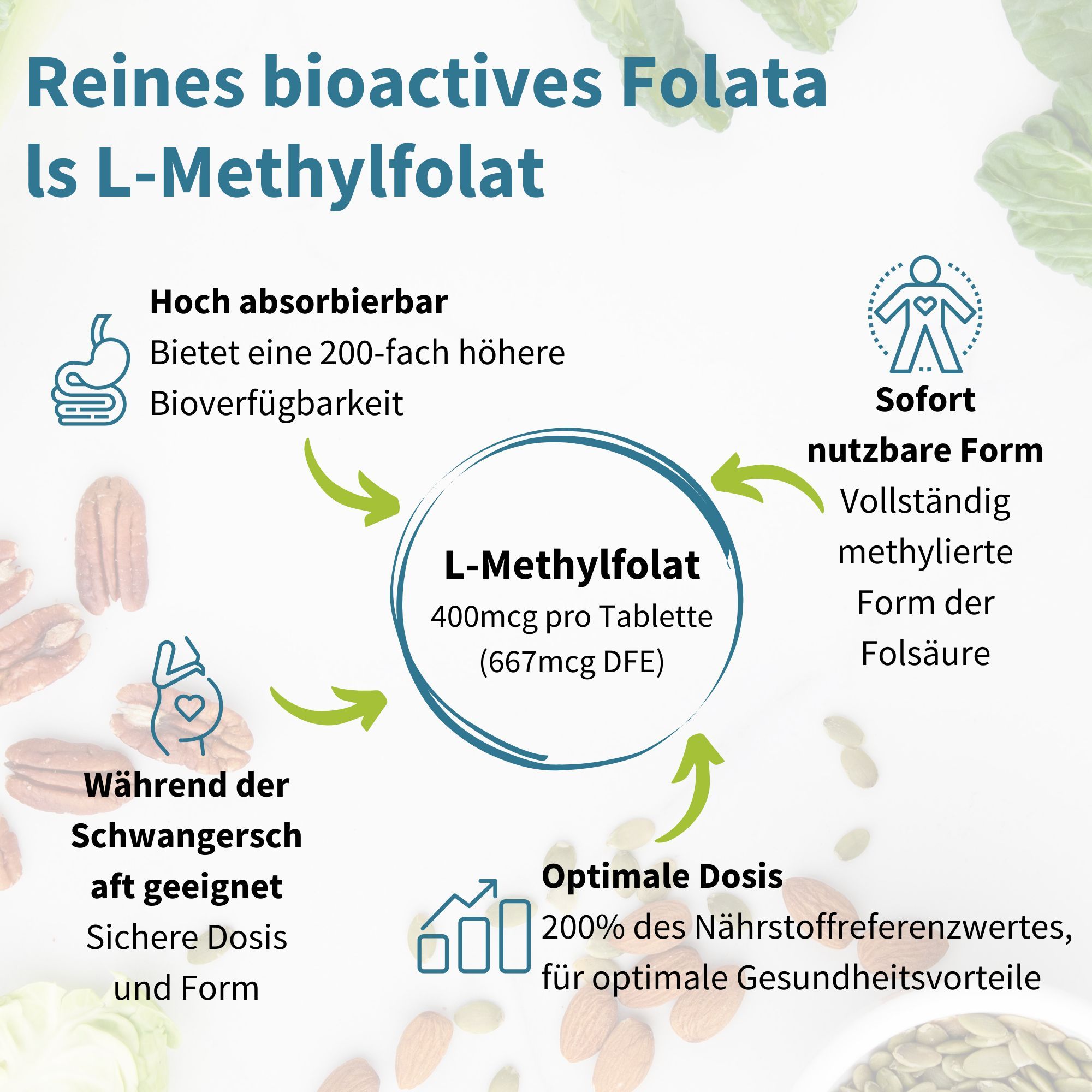 Infografica sul L-Metilfolato: 400mcg per compressa, 200% del valore di riferimento nutrizionale, adatto durante la gravidanza.