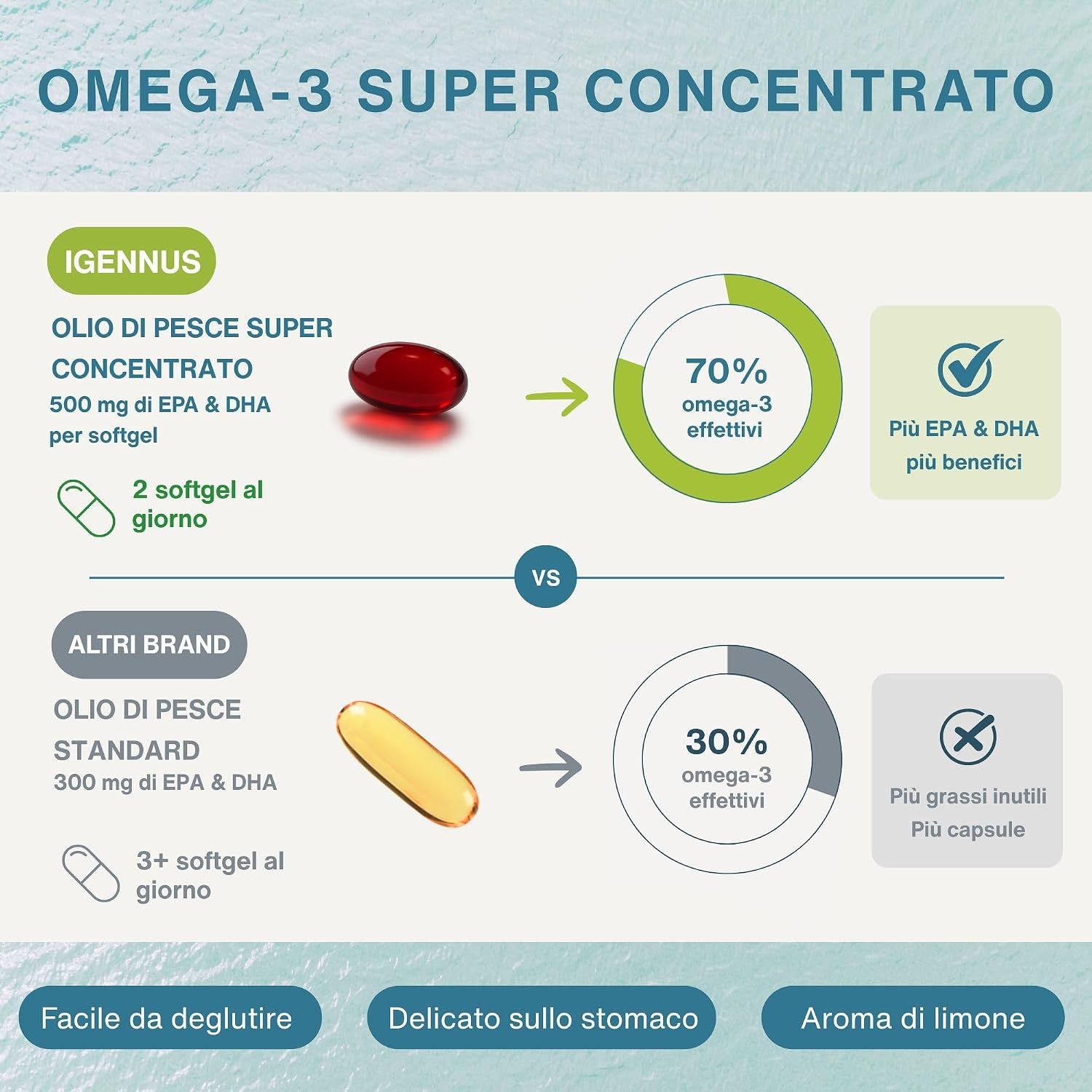 Grafica italiana: Omega-3 super concentrato (70%) vs standard (30%), più EPA e DHA.