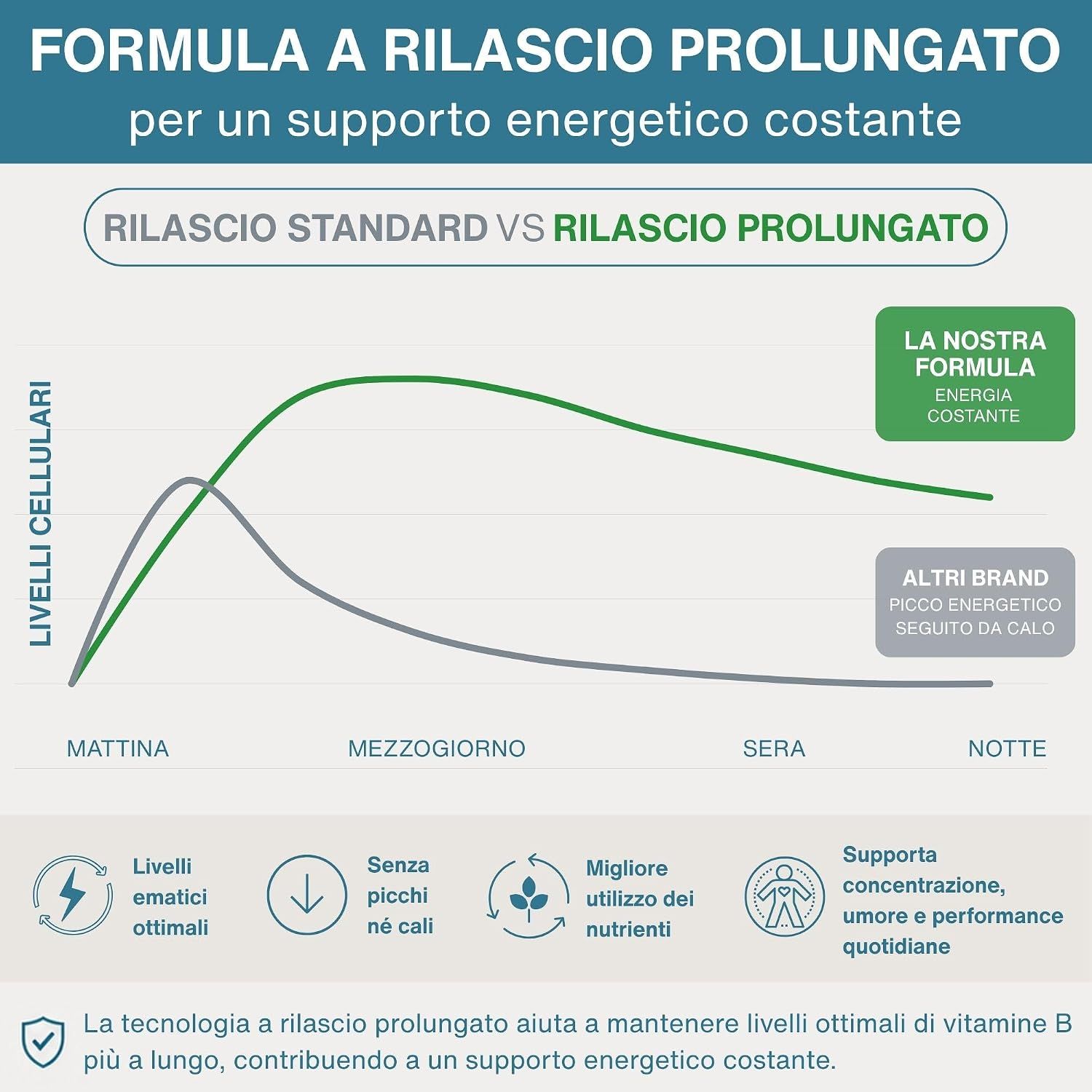 Grafico sul rilascio prolungato di nutrienti rispetto ad altri marchi.