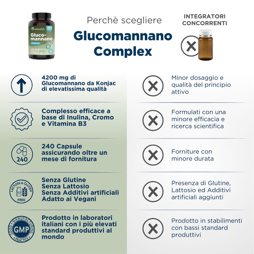 WESALYS® Glucomannano Complex - Integratore alimentare per il controllo del peso