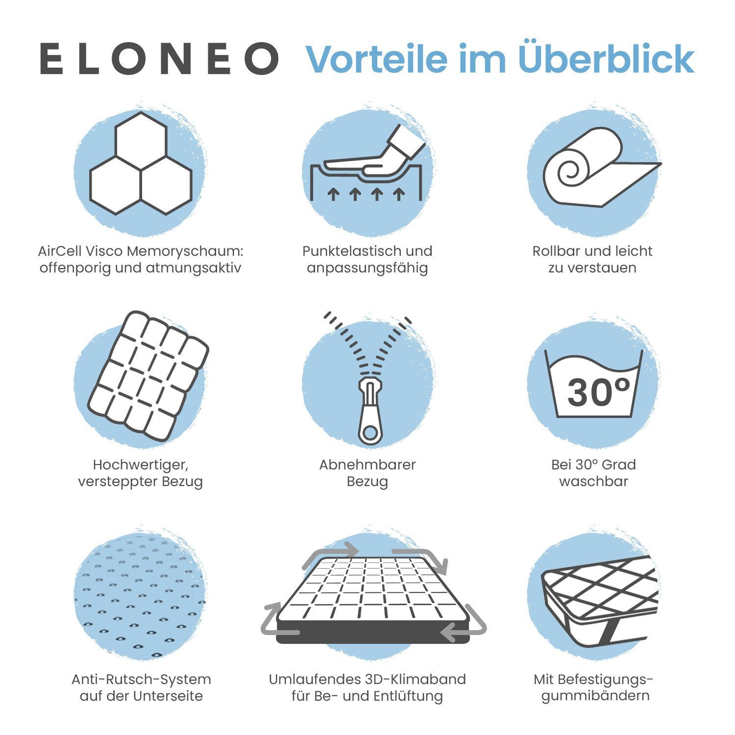Vantaggi ELONEO: schiuma Visco, elastica, arrotolabile, rivestimento di qualità, sfoderabile, lavabile, antiscivolo, elastici.