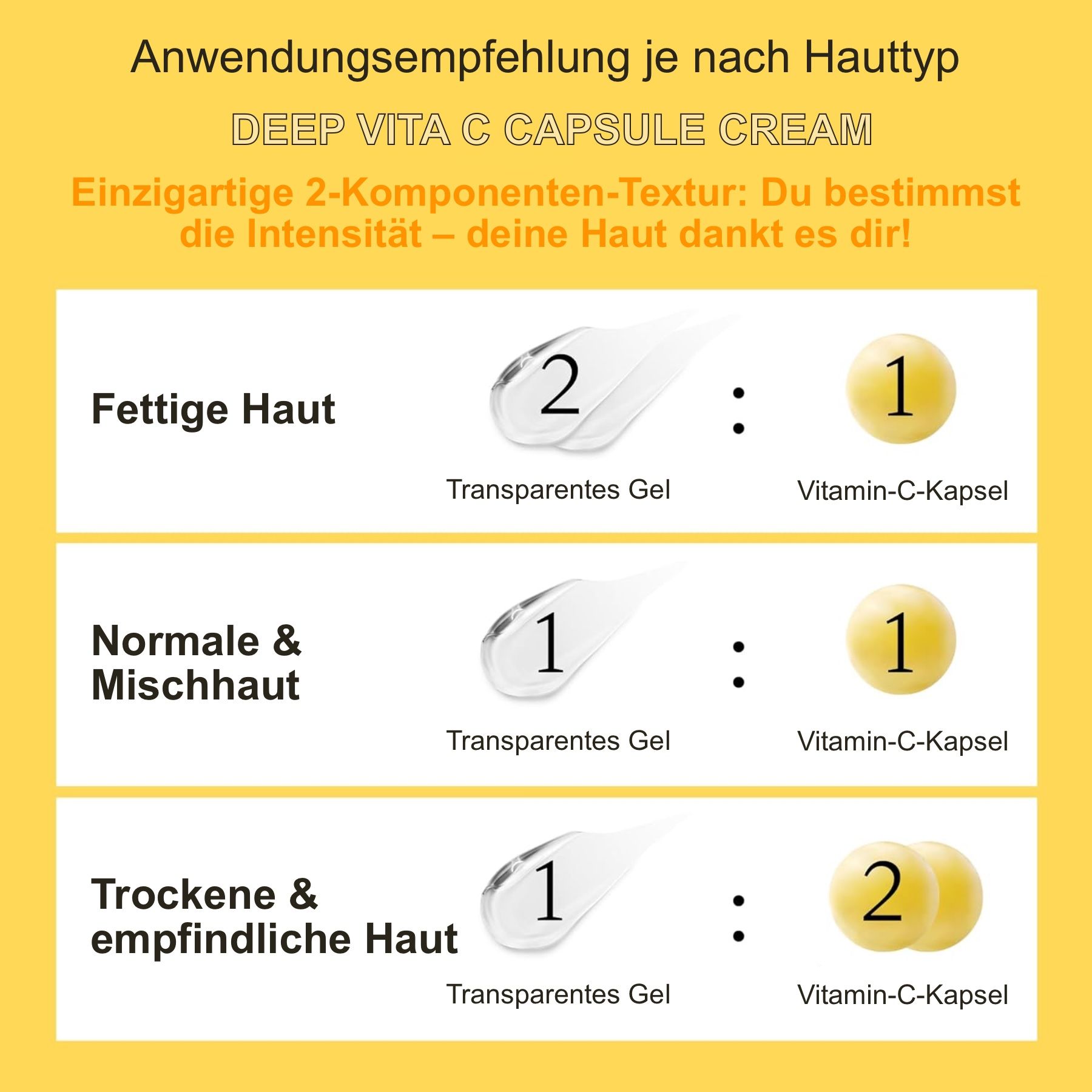Grafico con tre esempi di utilizzo. Gel trasparente e capsule di vitamina C. Testo: Raccomandazioni per l'uso in base al tipo di pelle.