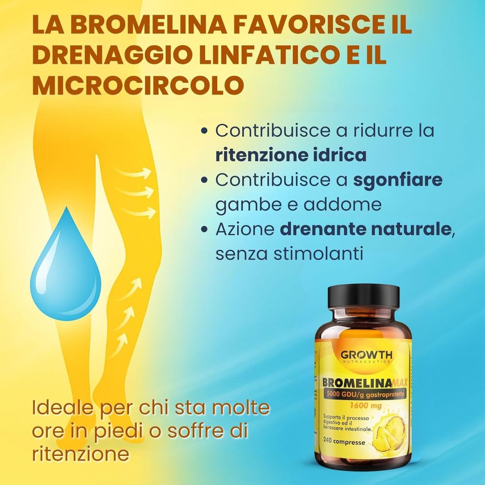 Grafica gialla con illustrazione gamba e flacone Bromelina. Testo: Favorisce il drenaggio linfatico e la microcircolazione. Prodotto: GROWTH Bromelina MAX.