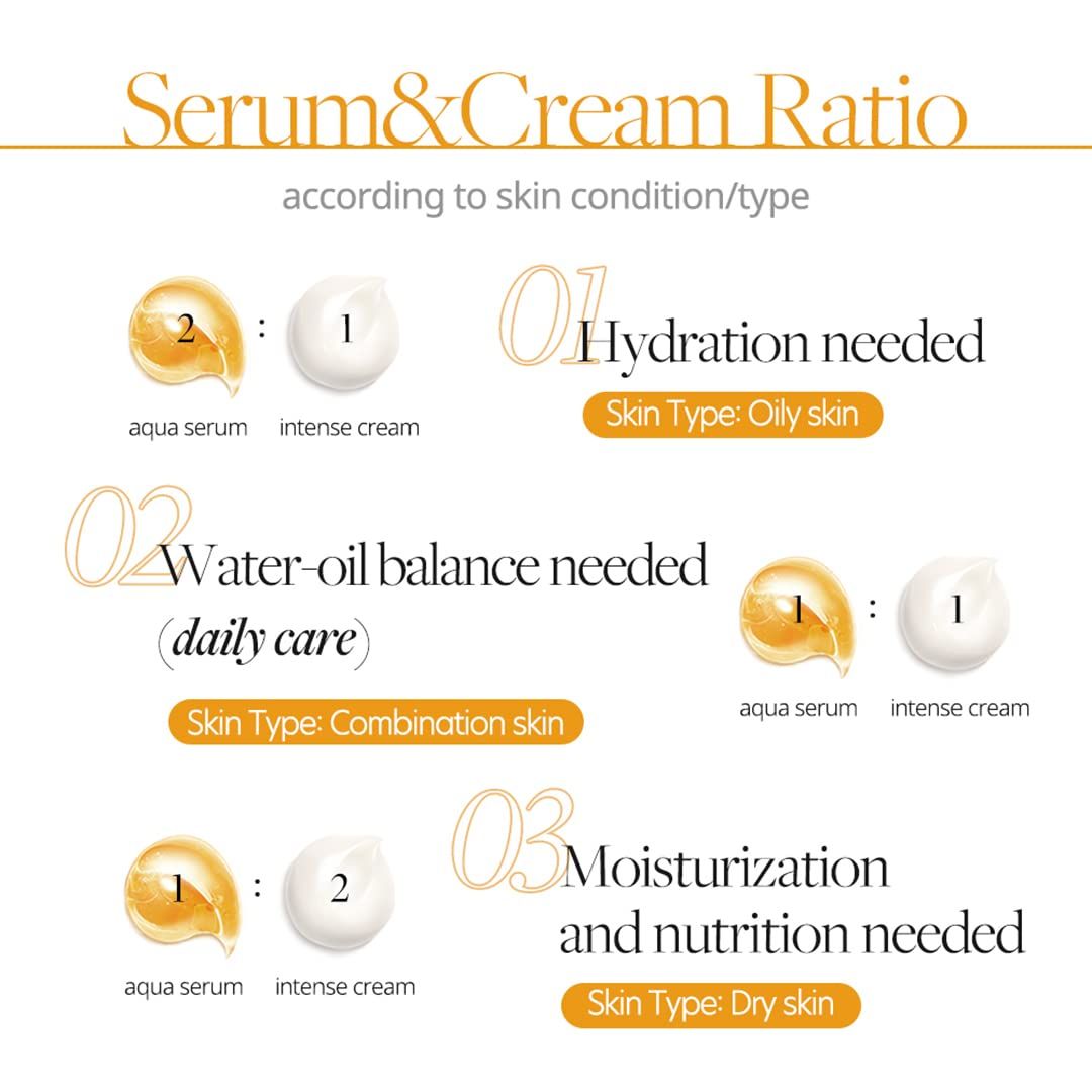 Rapporto siero e crema per tipo di pelle. Pelle grassa, pelle mista, pelle secca. Testo e illustrazioni.