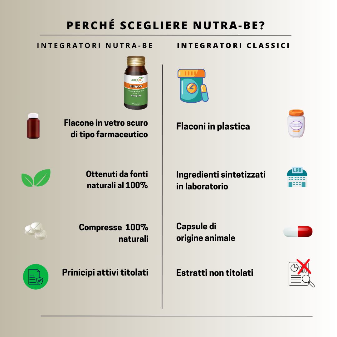 Grafico comparativo. A sinistra: flacone del prodotto, compresse naturali al 100%. A destra: flacone in plastica, ingredienti sintetici, capsule animali.