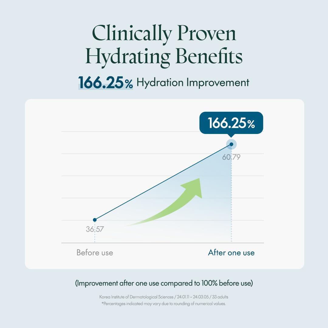 Grafica con diagramma. Scritta: 166,25% di miglioramento dell'idratazione. Il diagramma mostra un aumento. Testo: Prima e dopo l'uso.