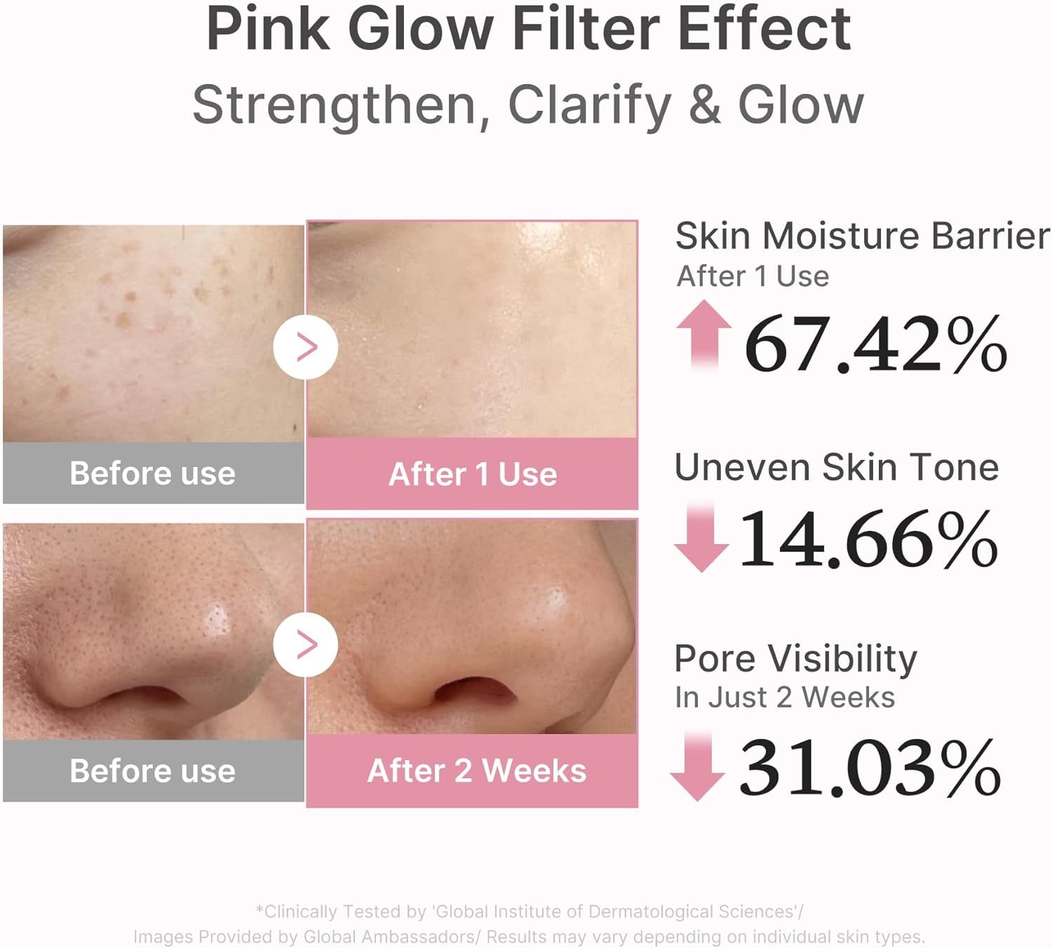 Confronto prima-dopo della pelle. Testo: Skin Moisture Barrier +67,42%, Uneven Skin Tone -14,66%, Pore Visibility -31,03%.