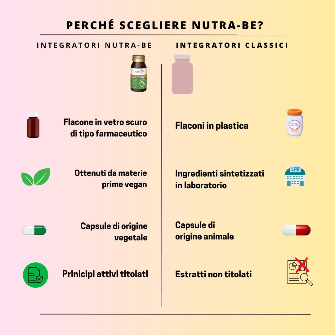 Confronto: flacone "NUTRA-BE" vs. flacone classico. Vegano, capsule vegetali, ingredienti titolati. Vetro scuro.
