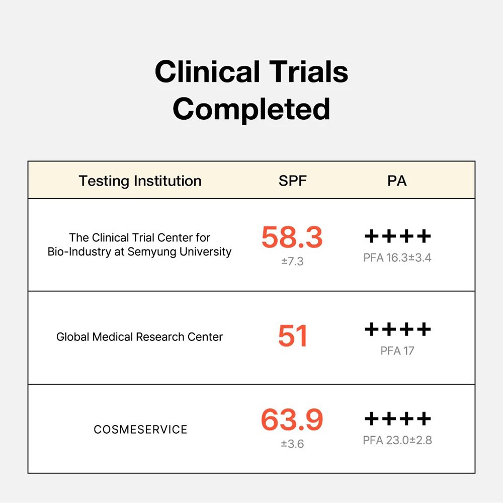 Tabella con risultati dei test della crema solare. Valori SPF e PA di tre istituti di test: The Clinical Trial Center, Global Medical Research Center, COSMESERVICE.