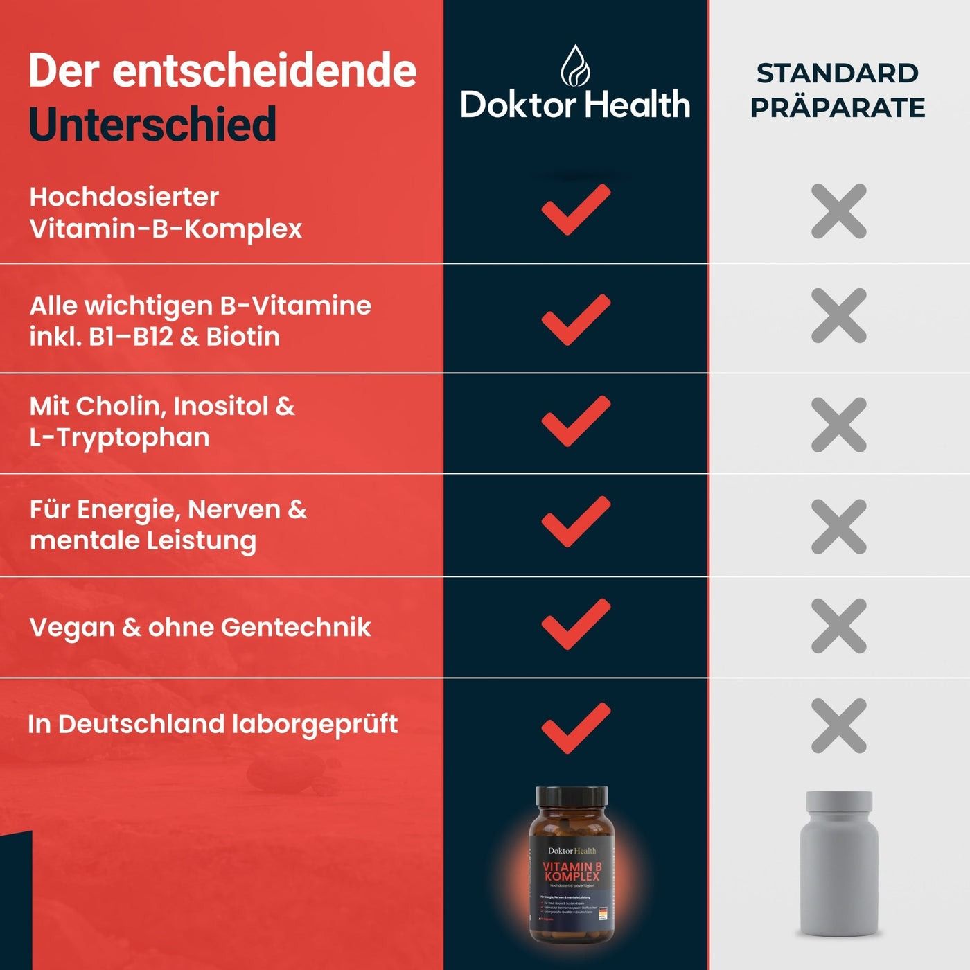 Tabella comparativa: Doktor Health Vitamin B Komplex vs. preparati standard. Doktor Health: Ad alto dosaggio, tutte le vitamine B, colina, vegano, testato.
