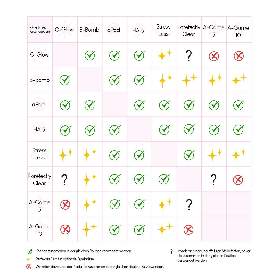 Tabella delle combinazioni di prodotti Geek & Gorgeous. Mostra la compatibilità di prodotti come C-Glow, B-Bomb, aPad, HA 5, Stress Less, Porefectly Clear, A-Game 5 e A-Game 10.