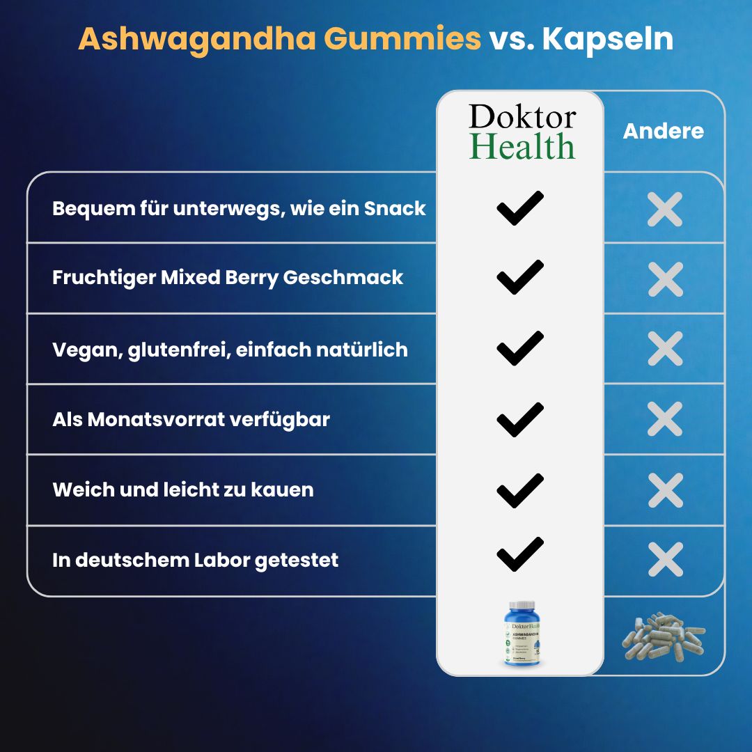 Ashwagandha Gummies vs. Capsule. Doktor Health. Vantaggi: pratico, fruttato, vegano, scorta mensile, morbido, testato in laboratorio. Gommose vs. capsule.