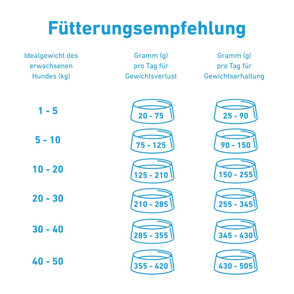 Tabella delle raccomandazioni alimentari per cani. Mostra i grammi al giorno per la perdita e il mantenimento del peso, in base al peso ideale del cane.