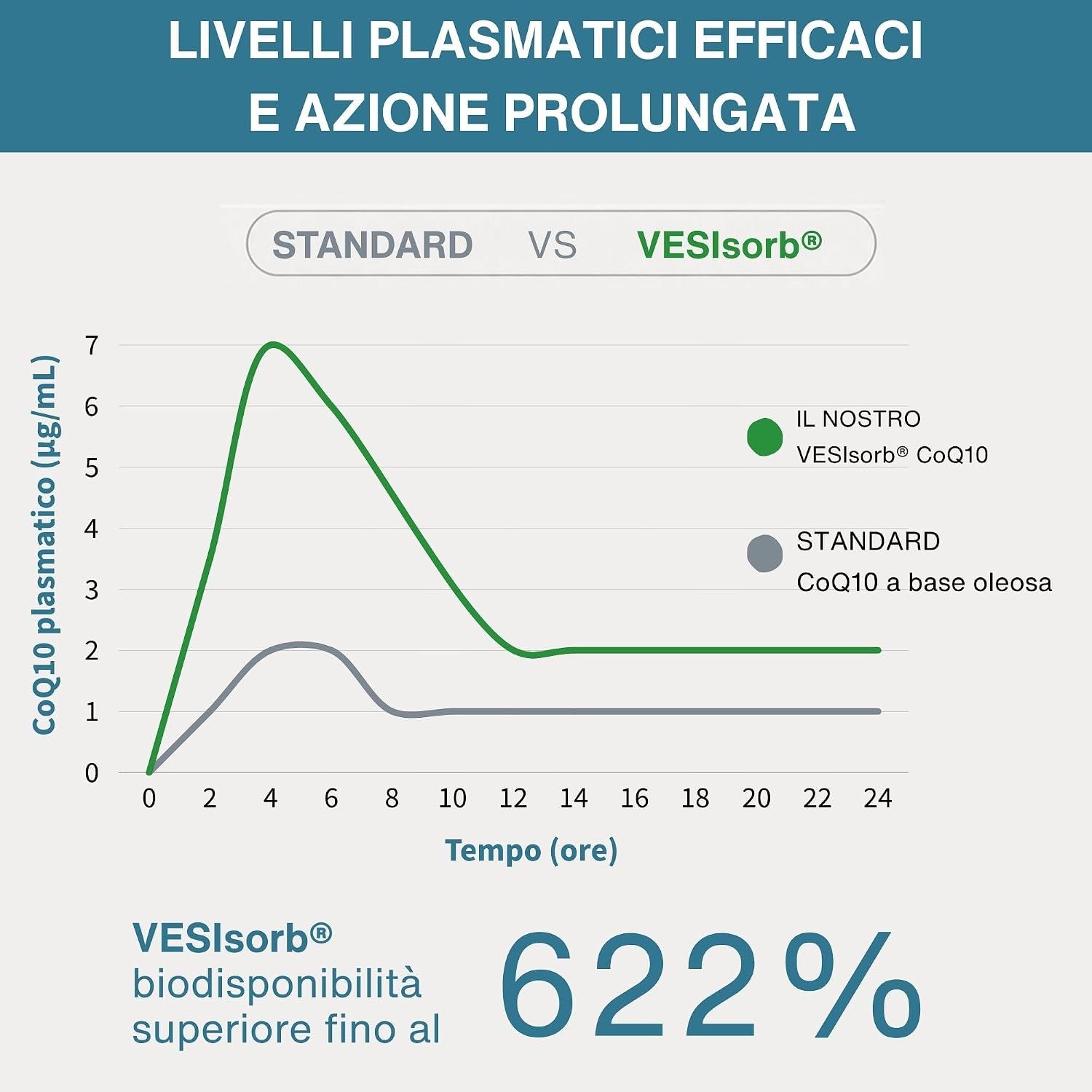 Grafico che mostra livelli plasmatici di CoQ10 clinicamente efficaci con VESIsorb.