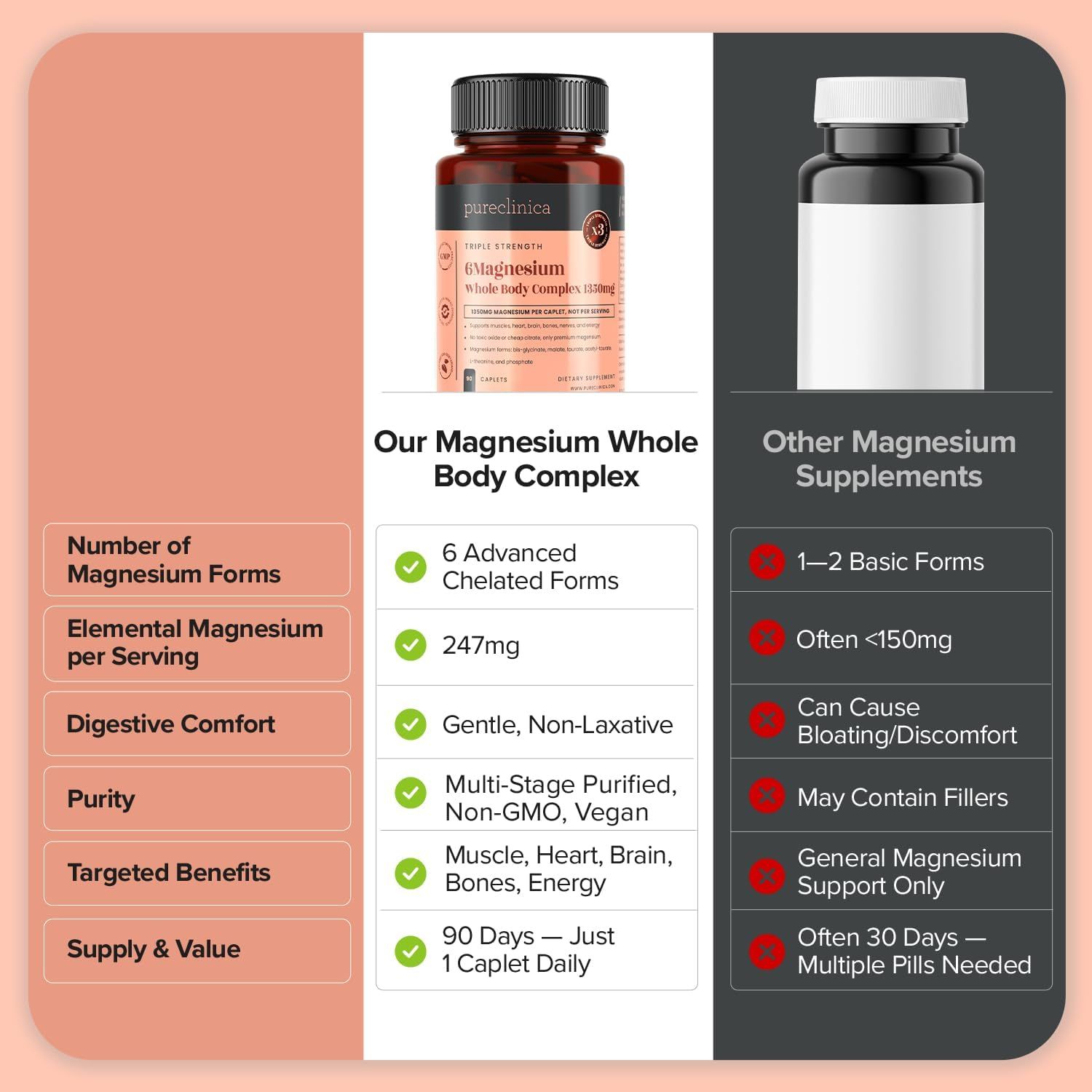 Confronto integratori di magnesio. A sinistra: Pureclinica 6 Magnesium. A destra: Altri integratori di magnesio. Informazioni.