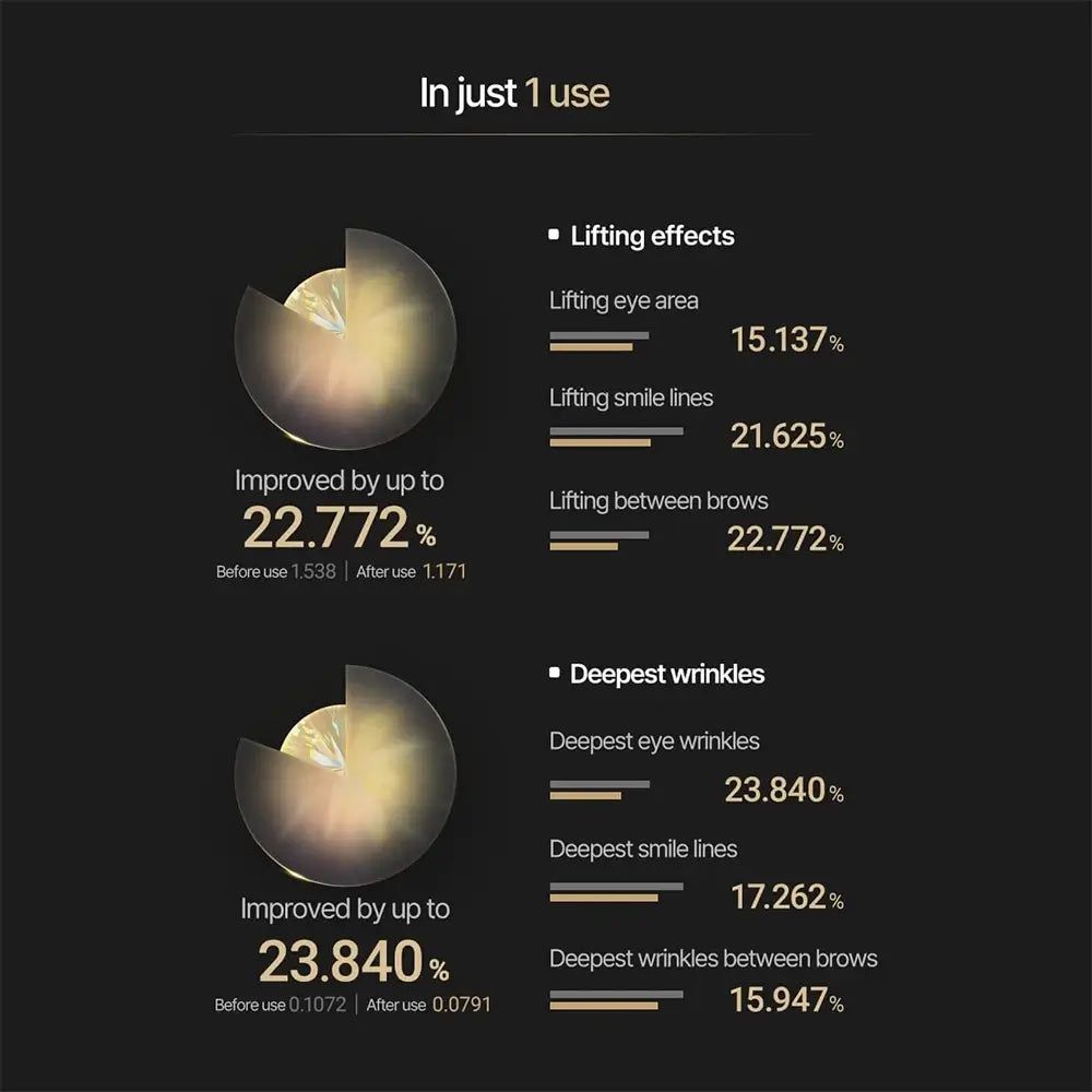 Grafico con percentuali di miglioramento delle rughe e del rassodamento della pelle. Testo: Lifting effects, Deepest wrinkles.