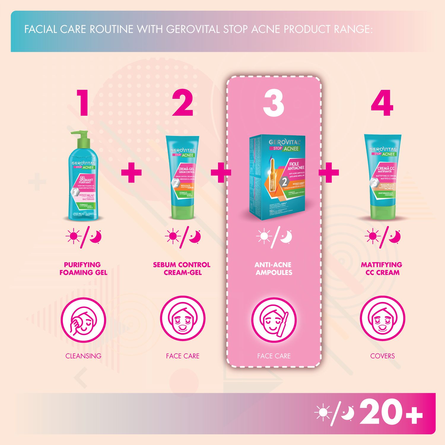 Rappresentazione grafica di una routine di cura del viso con i prodotti Gerovital Stop Acne.