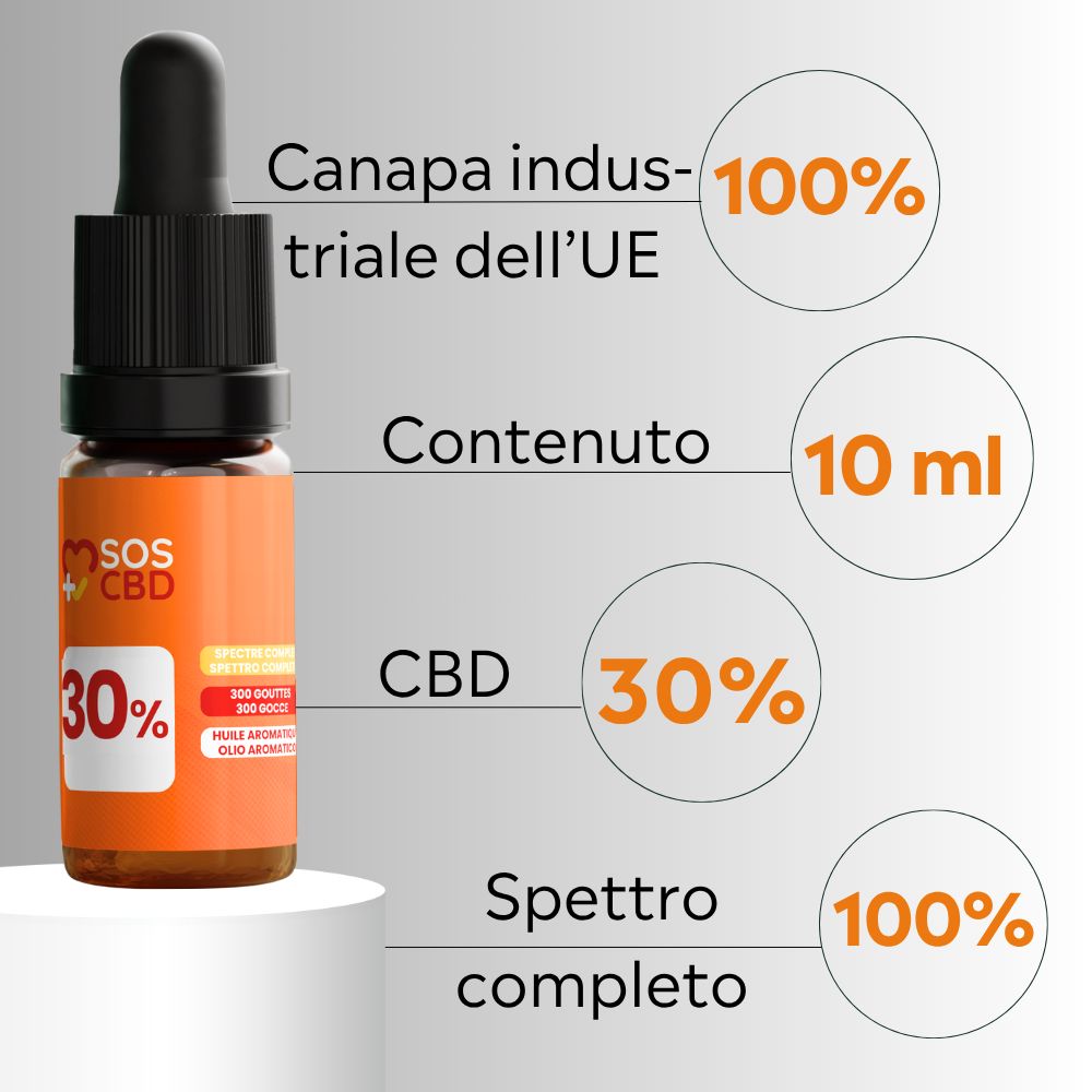 Flacone in vetro con contagocce, etichetta arancione con 30% CBD. Testo: 10 ml, 30% CBD, spettro 100%.
