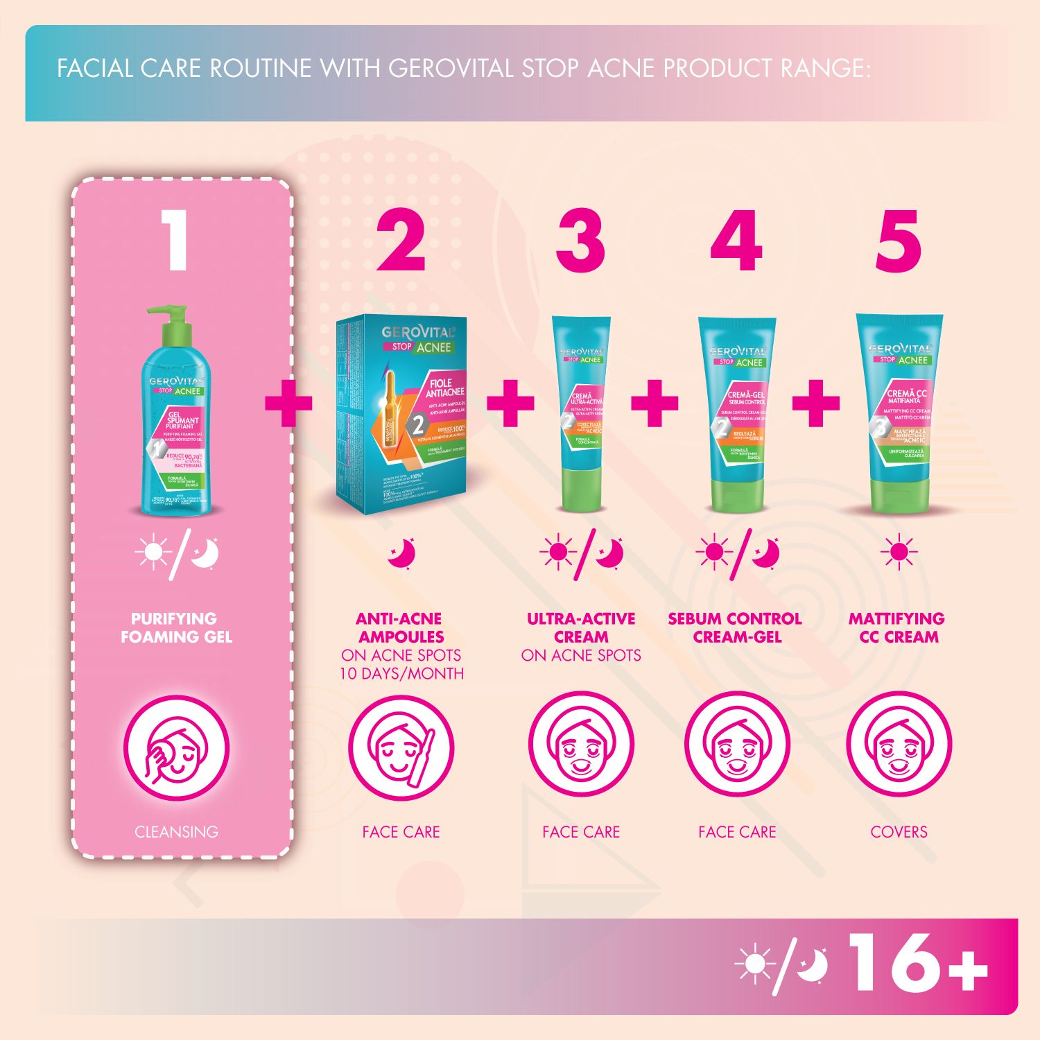 Schema della routine di cura del viso. Mostra diversi prodotti e passaggi. Testo: Purifying Foaming Gel.