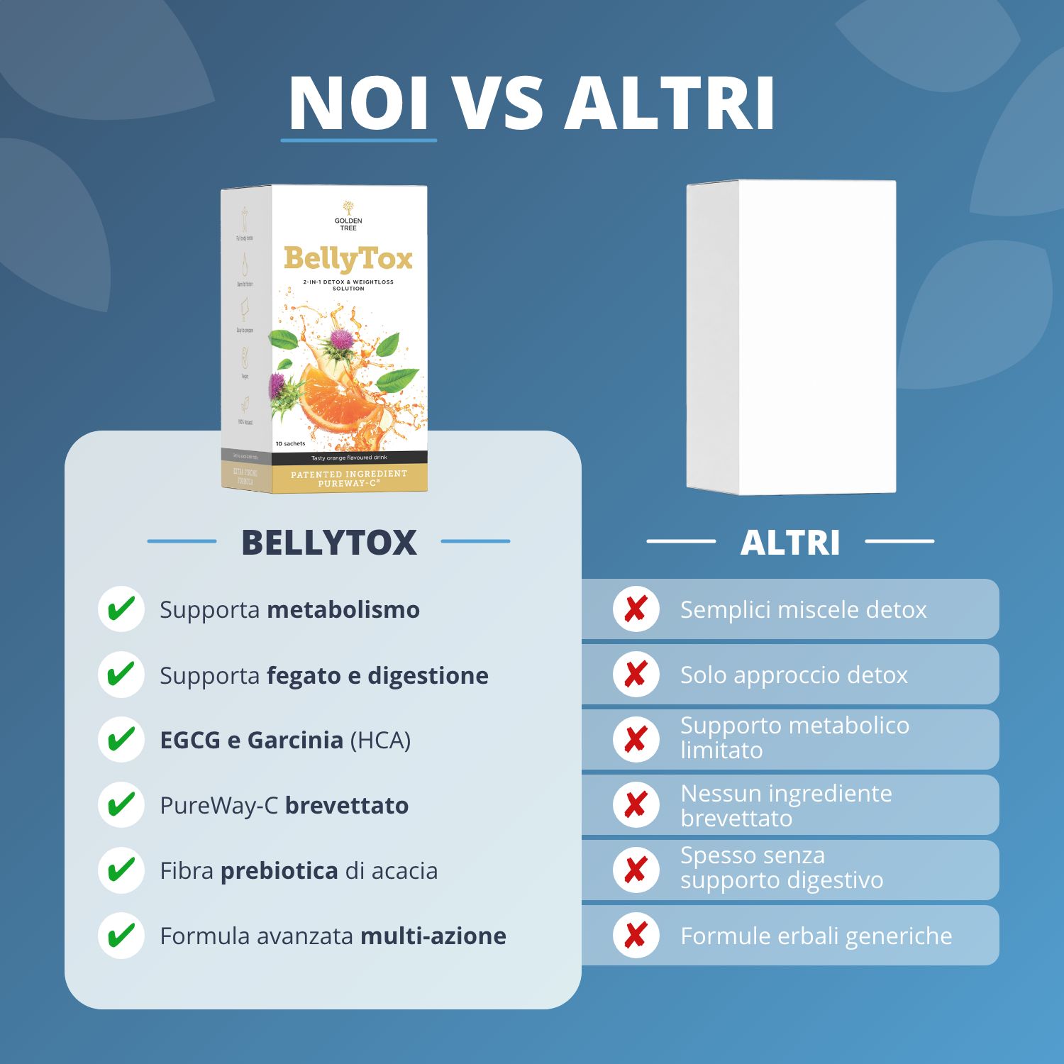 Confronto italiano: Golden Tree BellyTox vs 'altri'. Vantaggi: metabolismo, fegato, EGCG, PureWay-C.